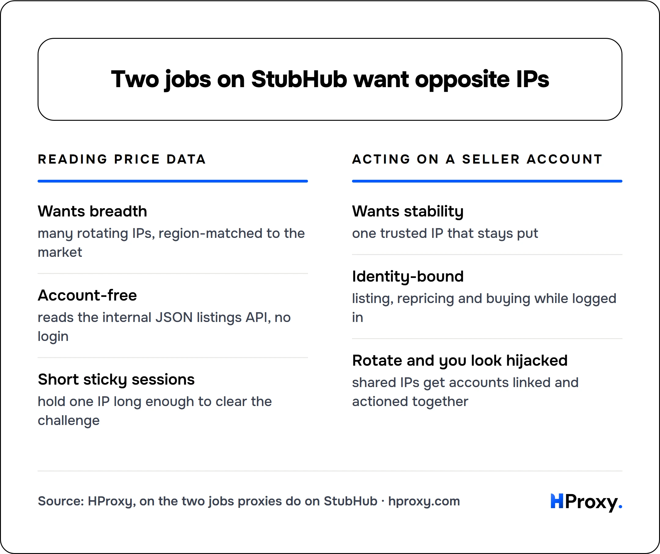 Two jobs on StubHub want opposite IPs. Reading price data: Wants breadth, Account-free, Short sticky sessions. Against Acting on a seller account: Wants stability, Identity-bound, Rotate and you look hijacked.