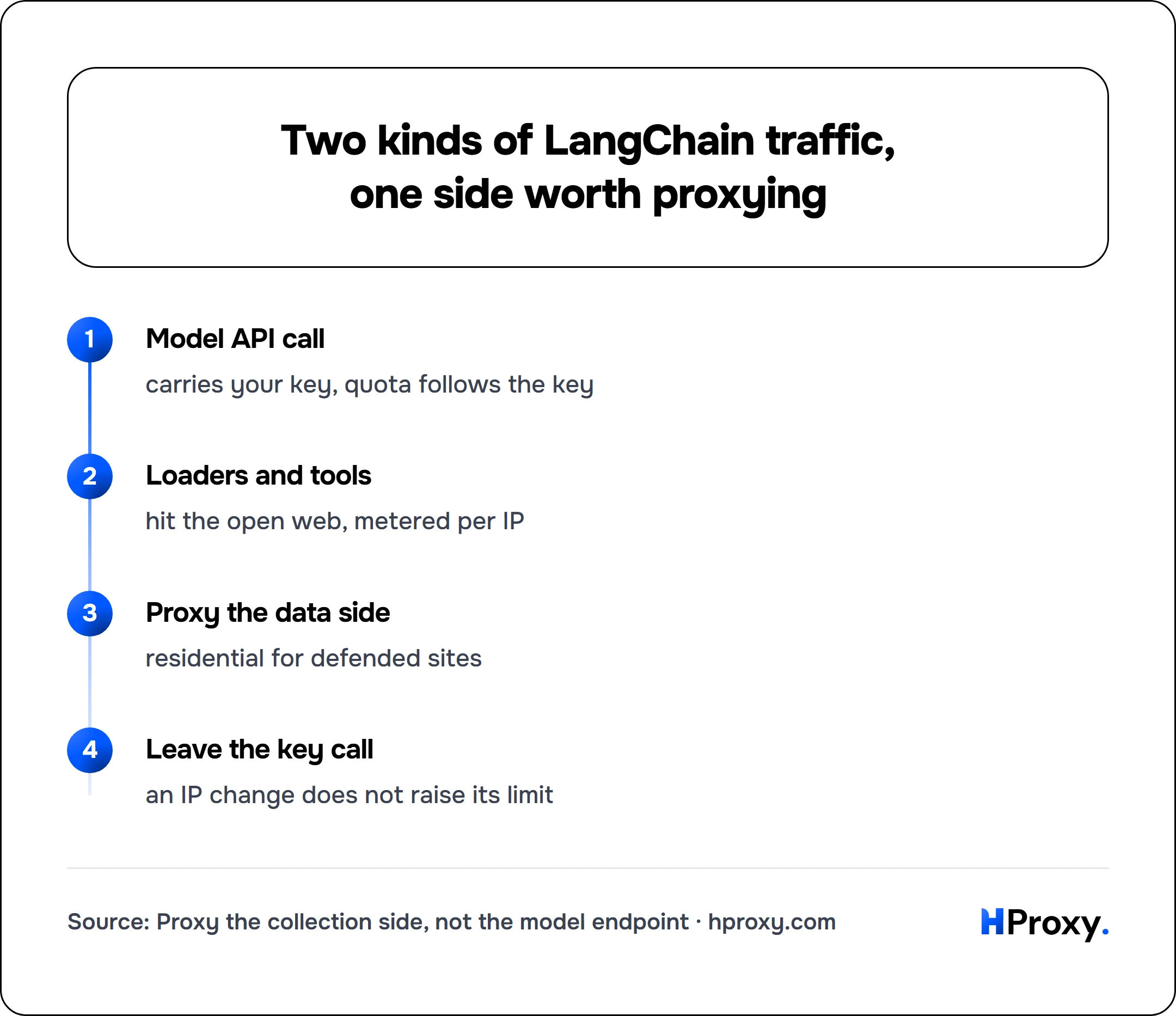 Two kinds of LangChain traffic, one side worth proxying. flow: Model API call then Loaders and tools then Proxy the data side then Leave the key call.