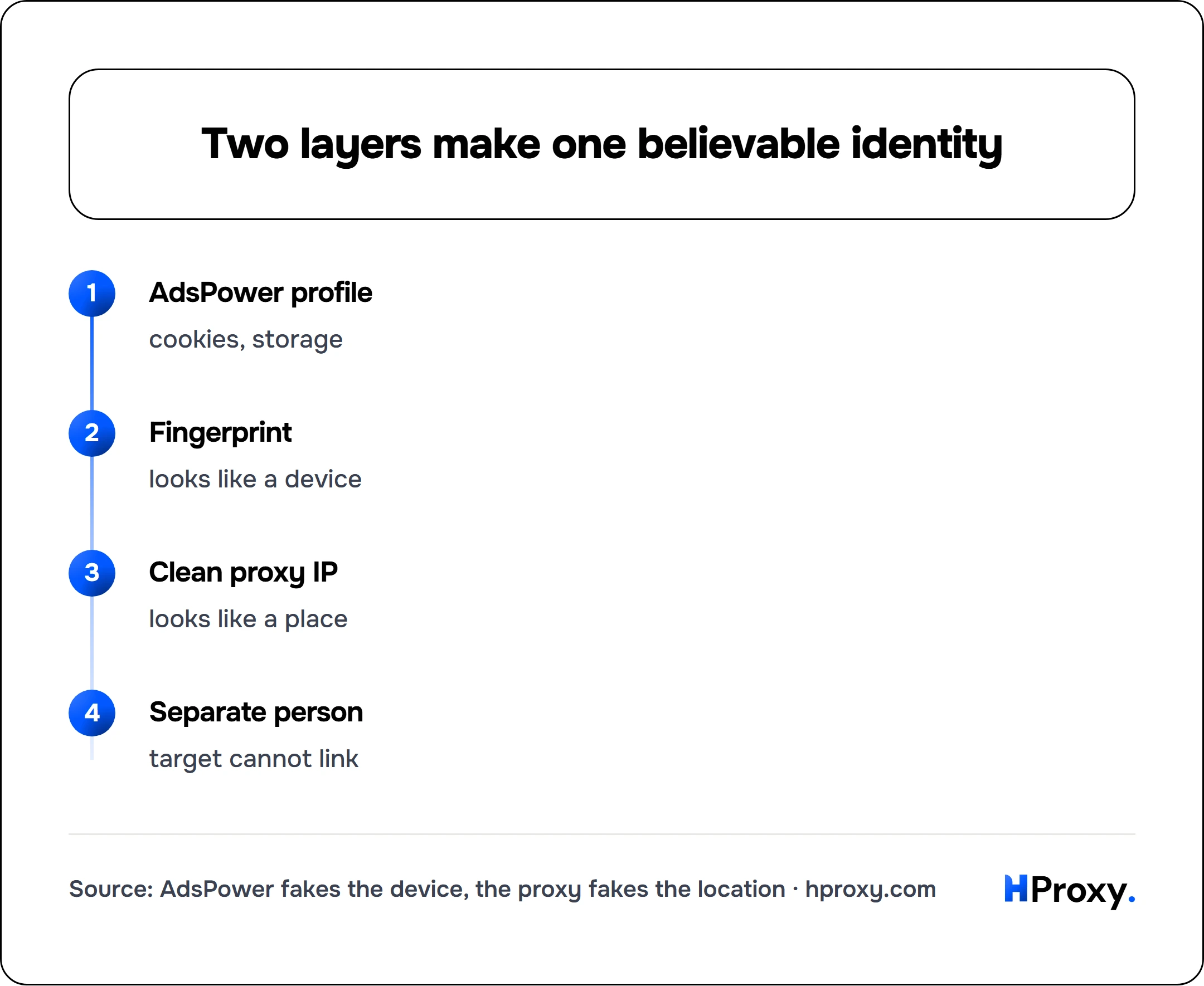 Two layers make one believable identity. flow: AdsPower profile then Fingerprint then Clean proxy IP then Separate person.