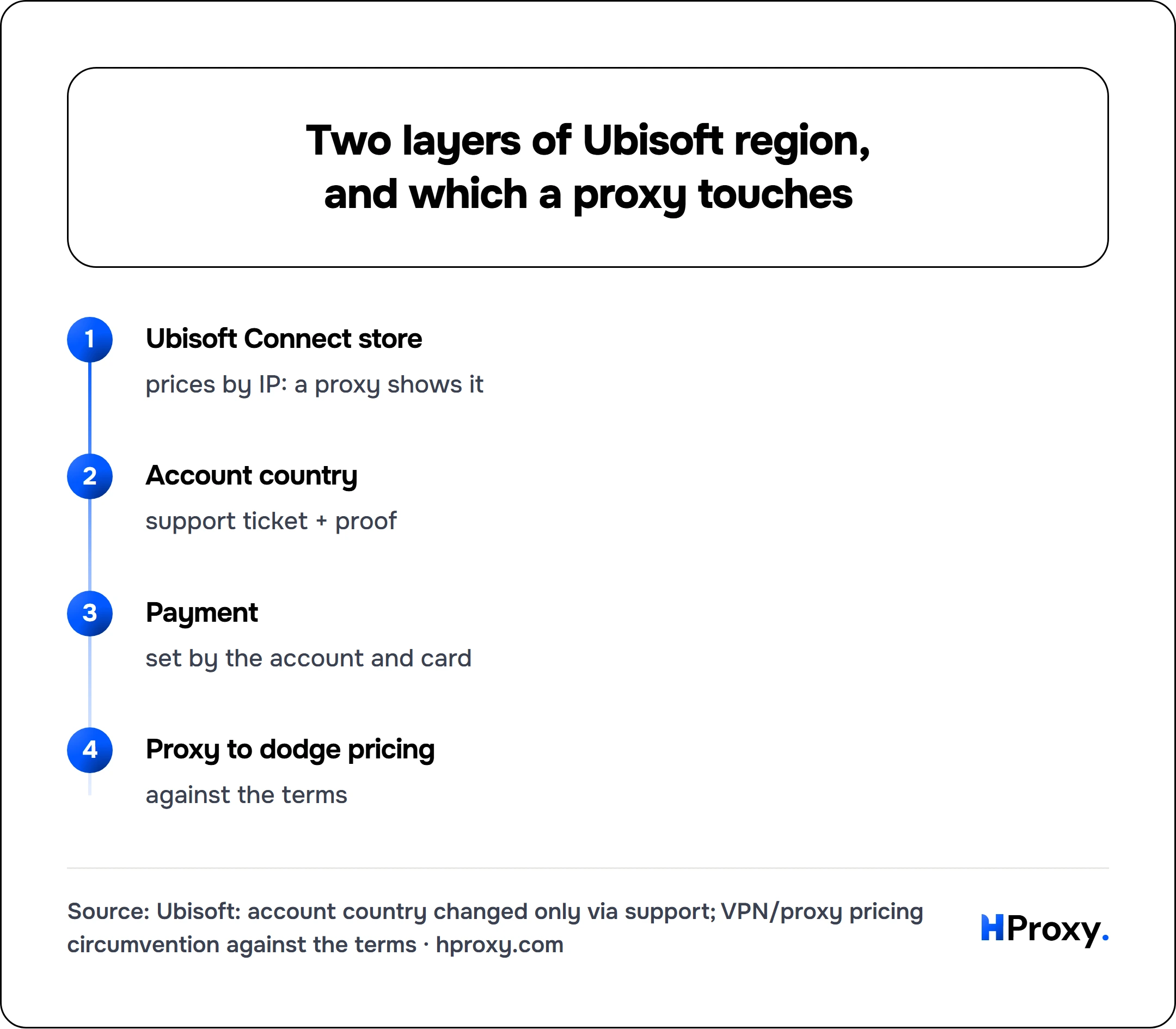 Two layers of Ubisoft region, and which a proxy touches. flow: Ubisoft Connect store then Account country then Payment then Proxy to dodge pricing.