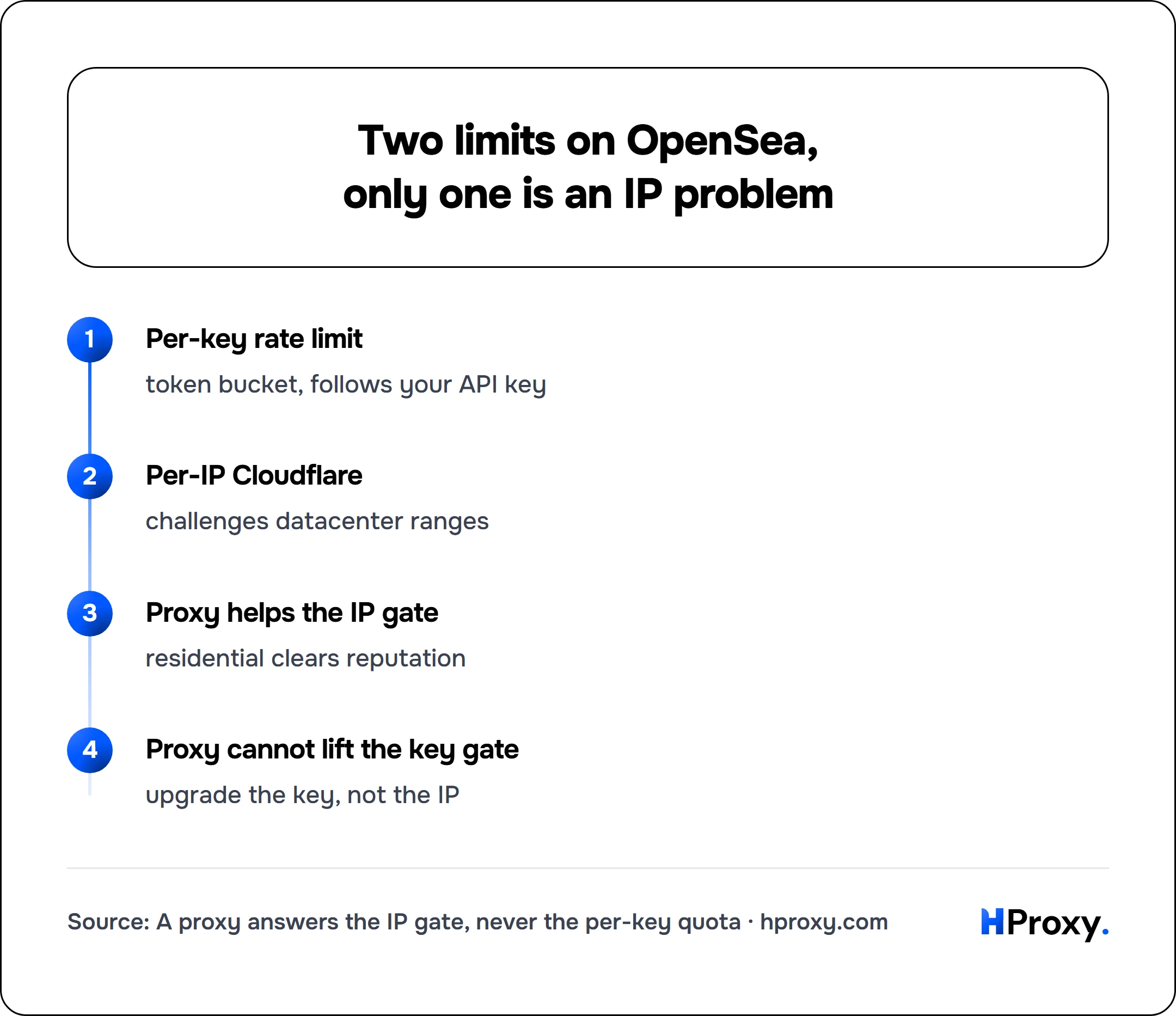 Two limits on OpenSea, only one is an IP problem. flow: Per-key rate limit then Per-IP Cloudflare then Proxy helps the IP gate then Proxy cannot lift the key gate.