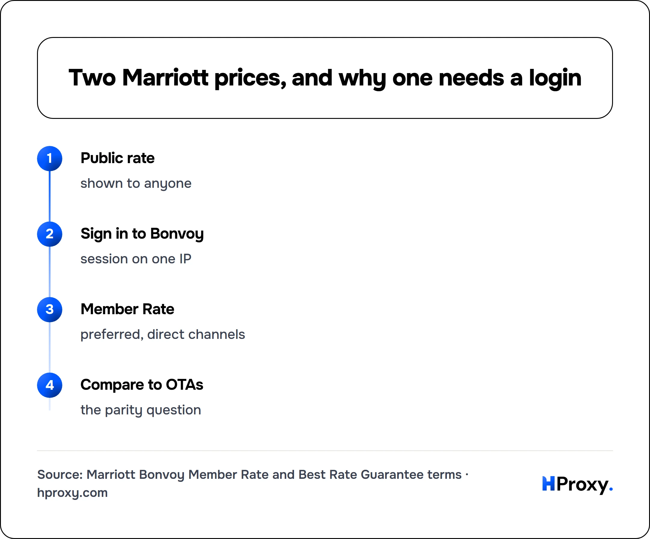 Two Marriott prices, and why one needs a login. flow: Public rate then Sign in to Bonvoy then Member Rate then Compare to OTAs.