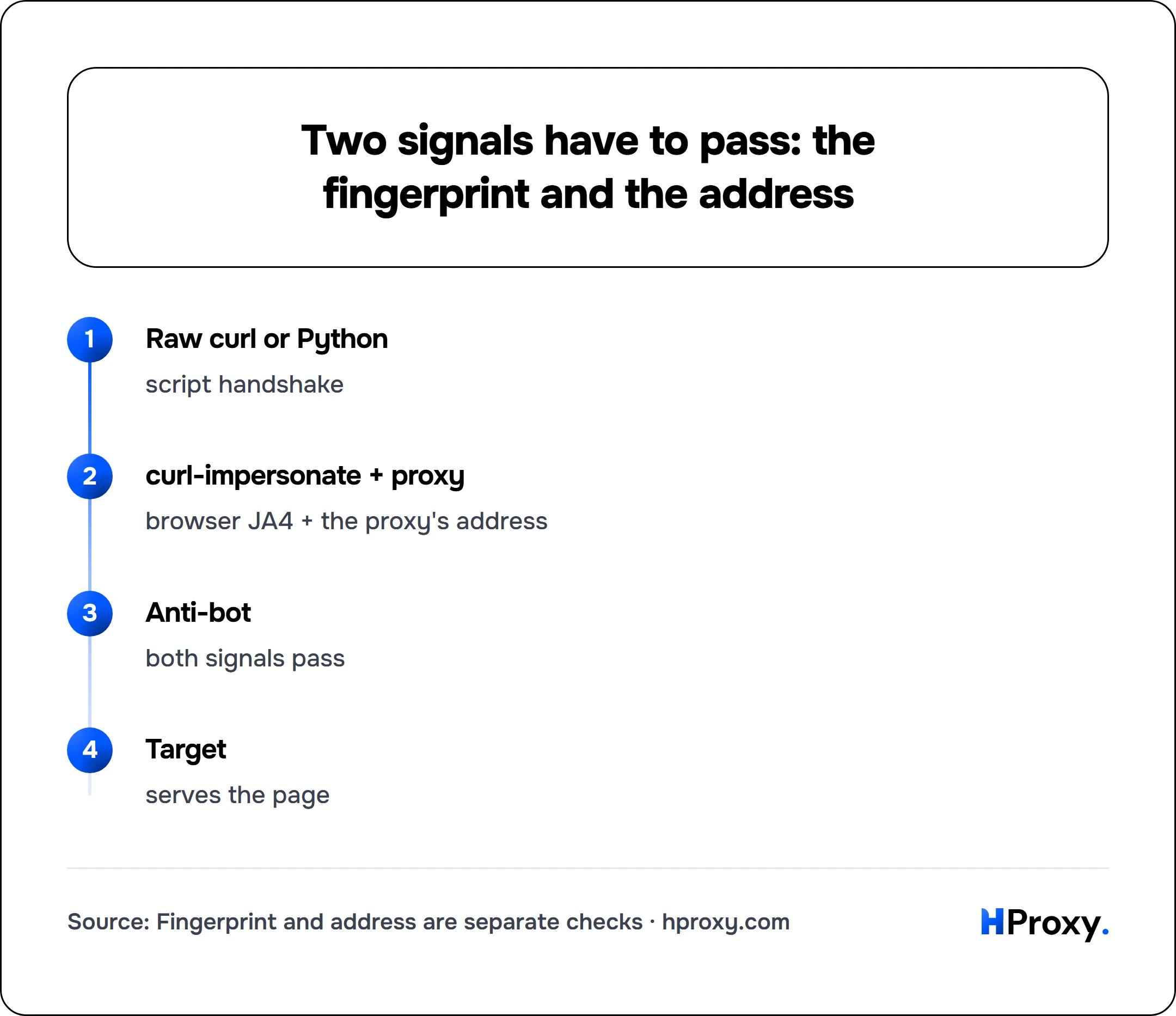 Two signals have to pass: the fingerprint and the address. flow: Raw curl or Python then curl-impersonate + proxy then Anti-bot then Target.