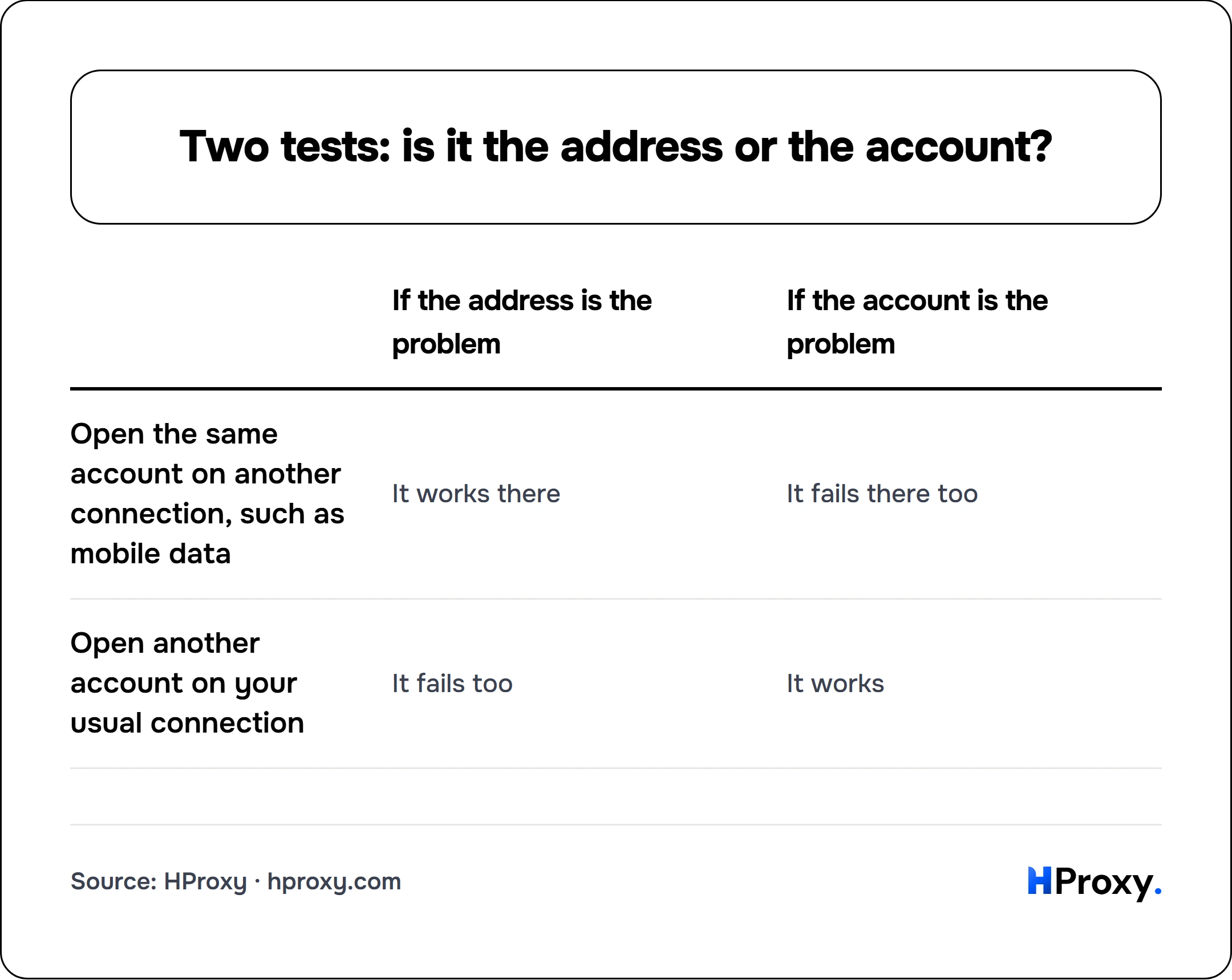 Two tests: is it the address or the account?. matrix comparing If the address is the problem, If the account is the problem across Open the same account on another connection, such as mobile data, Open another account on your usual connection.