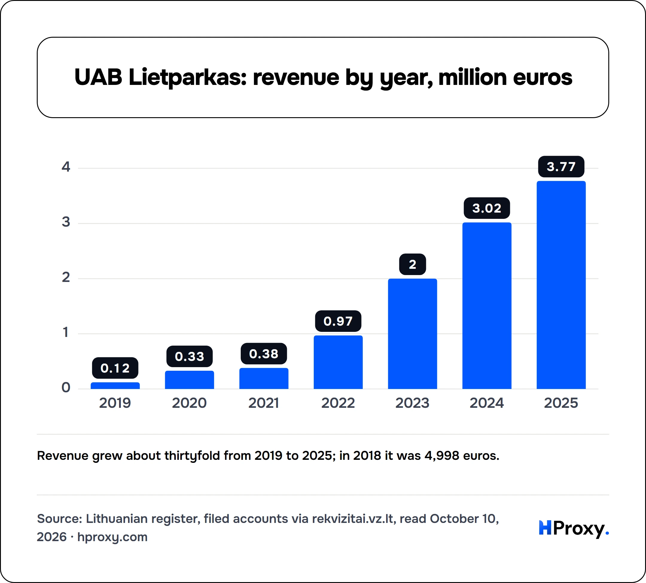 UAB Lietparkas: revenue by year, million euros. bar: 2019 0.12, 2020 0.33, 2021 0.38, 2022 0.97, 2023 2, 2024 3.02, 2025 3.77.