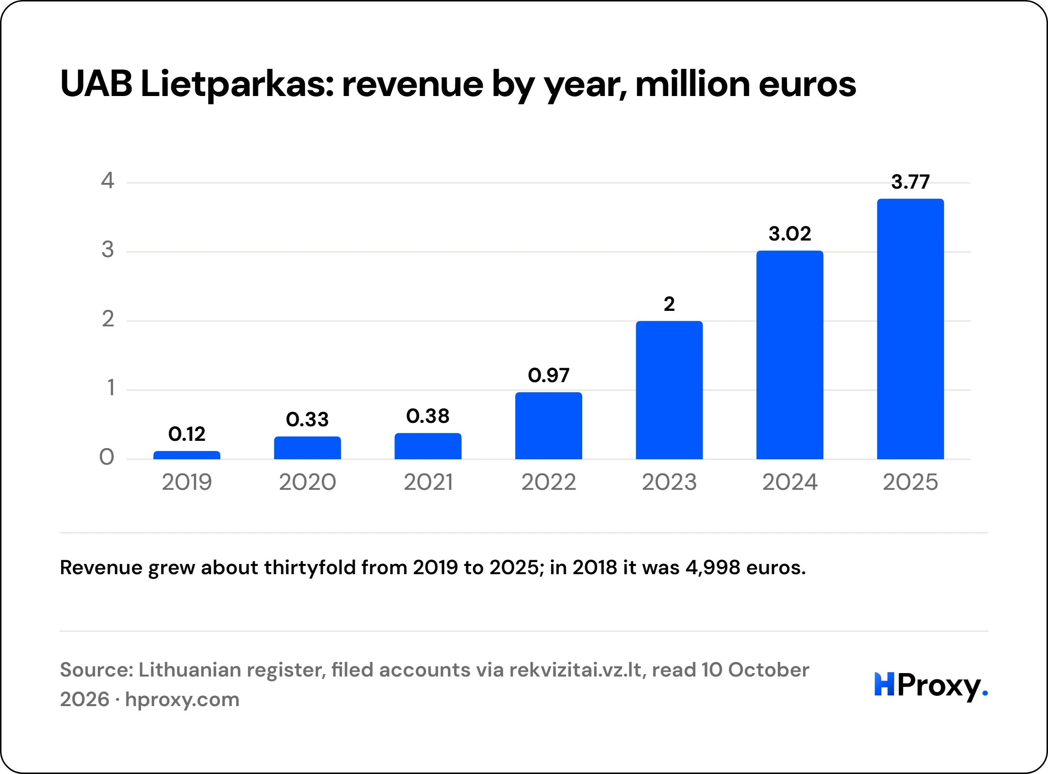 UAB Lietparkas: revenue by year, million euros. bar: 2019 0.12, 2020 0.33, 2021 0.38, 2022 0.97, 2023 2, 2024 3.02, 2025 3.77.