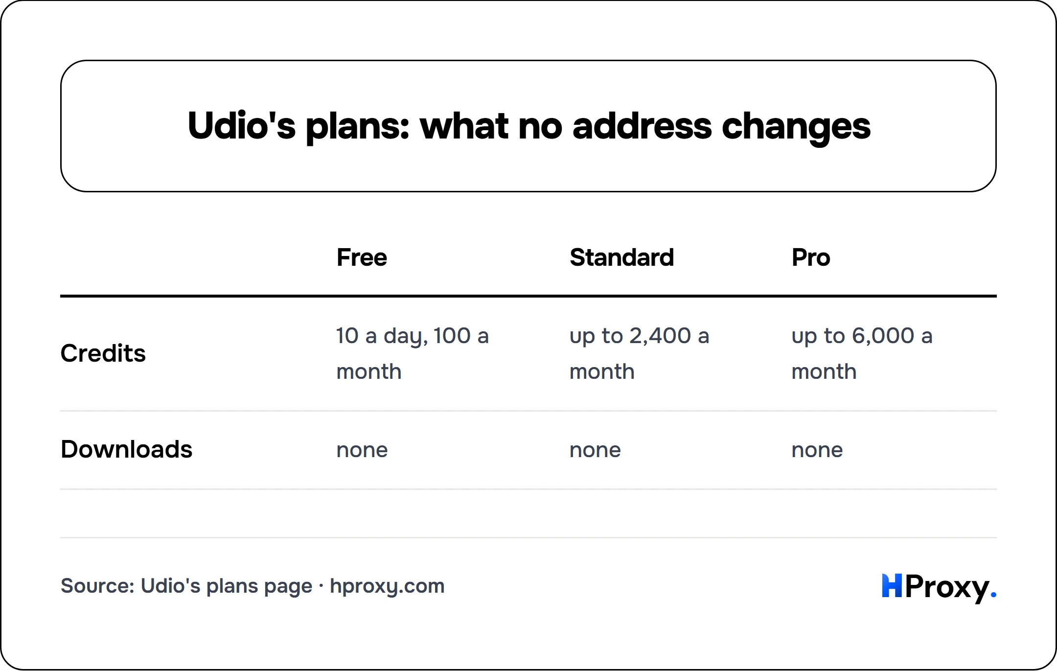 Udio's plans: what no address changes. matrix comparing Free, Standard, Pro across Credits, Downloads.