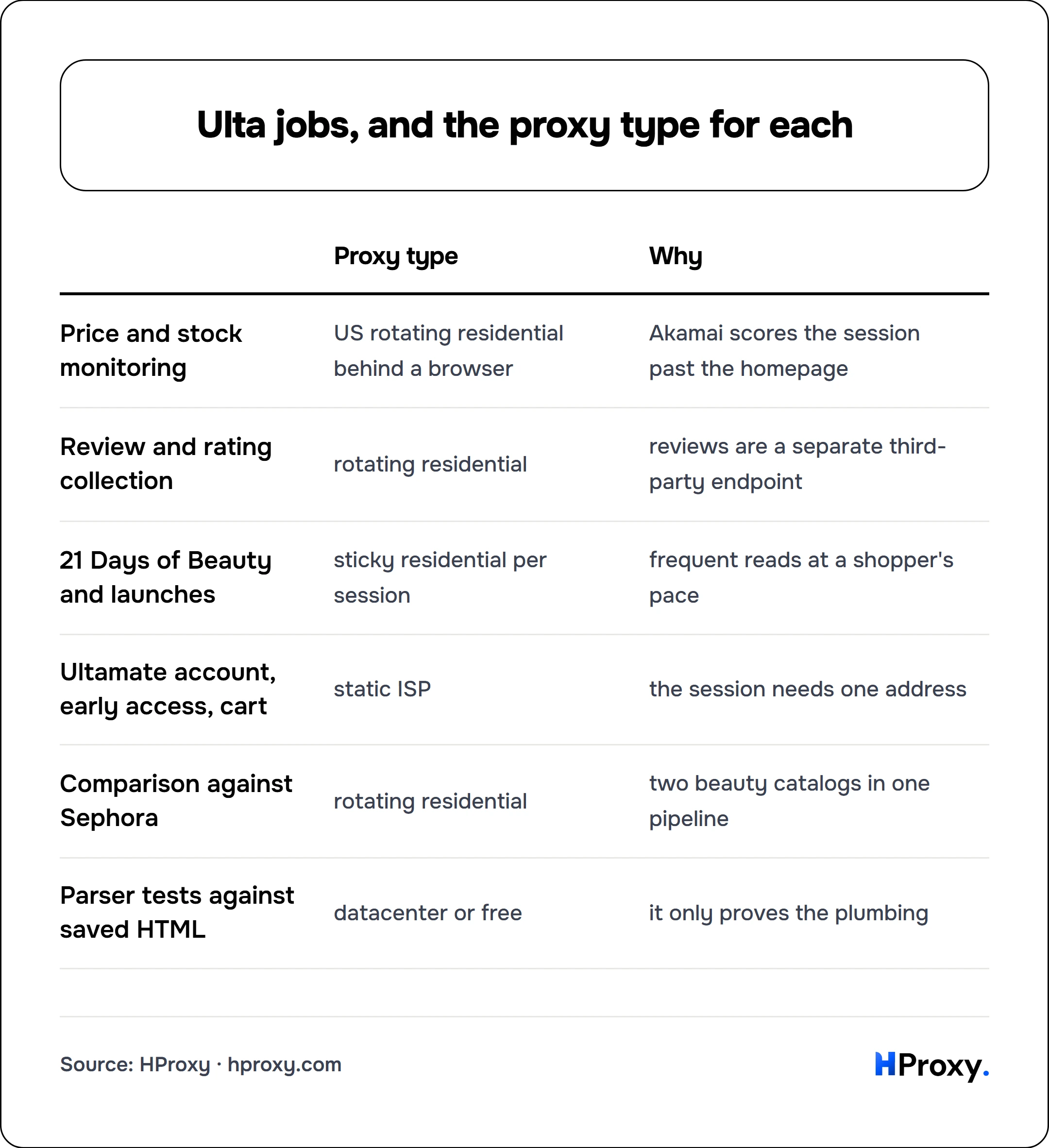 Ulta jobs, and the proxy type for each. matrix comparing Proxy type, Why across Price and stock monitoring, Review and rating collection, 21 Days of Beauty and launches, Ultamate account, early access, cart, Comparison against Sephora, Parser tests against saved HTML.