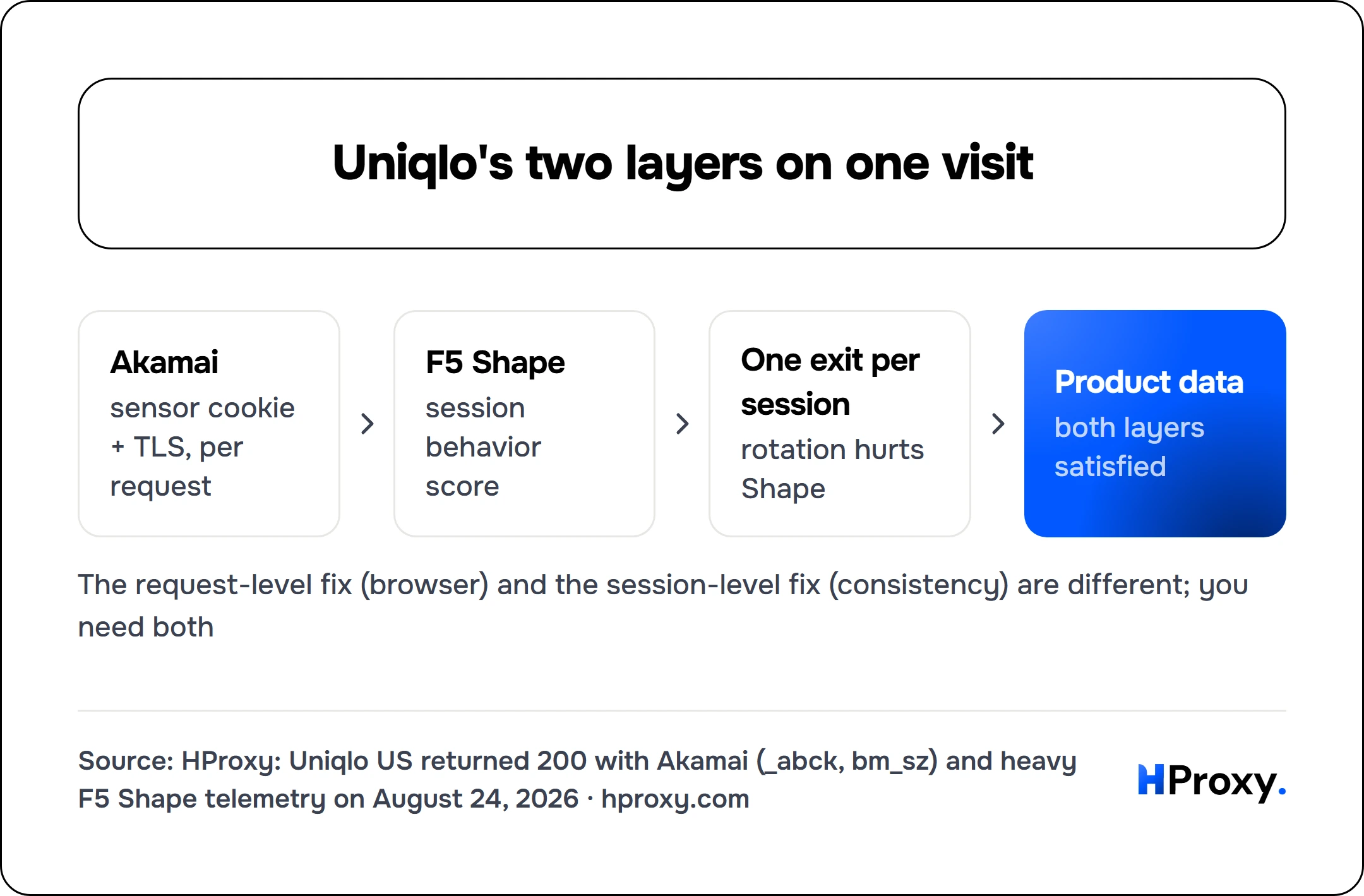 Uniqlo's two layers on one visit. Akamai to F5 Shape to One exit per session to Product data.