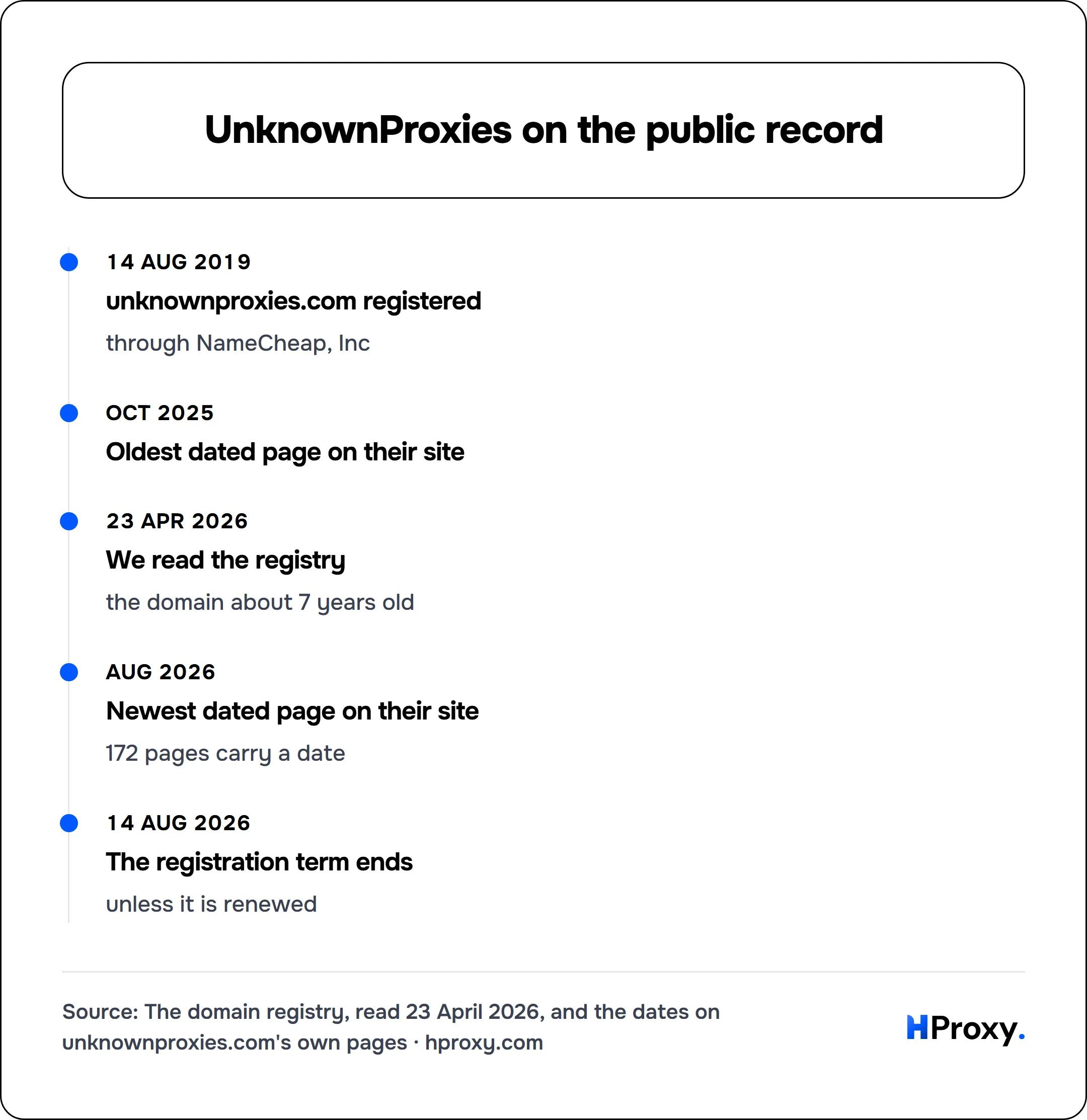 UnknownProxies on the public record. timeline: 14 Aug 2019, unknownproxies.com registered. Oct 2025, Oldest dated page on their site. 23 Apr 2026, We read the registry. Aug 2026, Newest dated page on their site. 14 Aug 2026, The registration term ends.