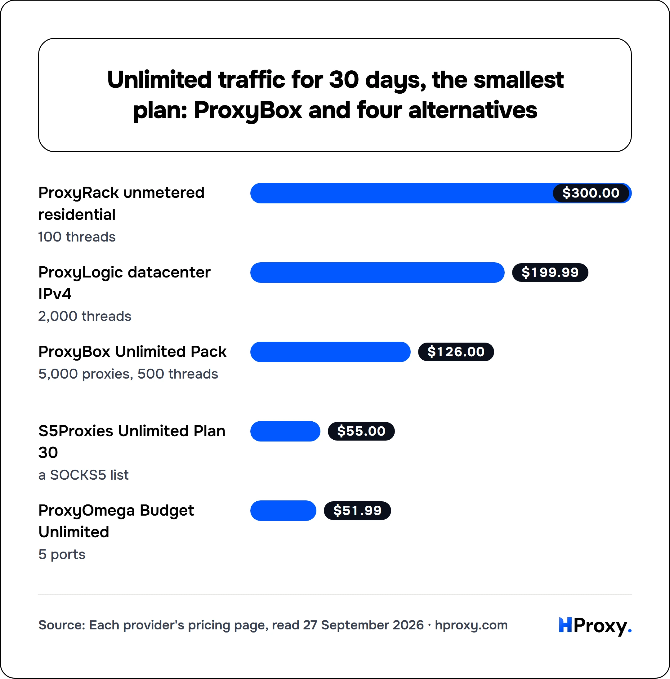 Unlimited traffic for 30 days, the smallest plan: ProxyBox and four alternatives. bar: ProxyRack unmetered residential 300, ProxyLogic datacenter IPv4 199.99, ProxyBox Unlimited Pack 126, S5Proxies Unlimited Plan 30 55, ProxyOmega Budget Unlimited 51.99.