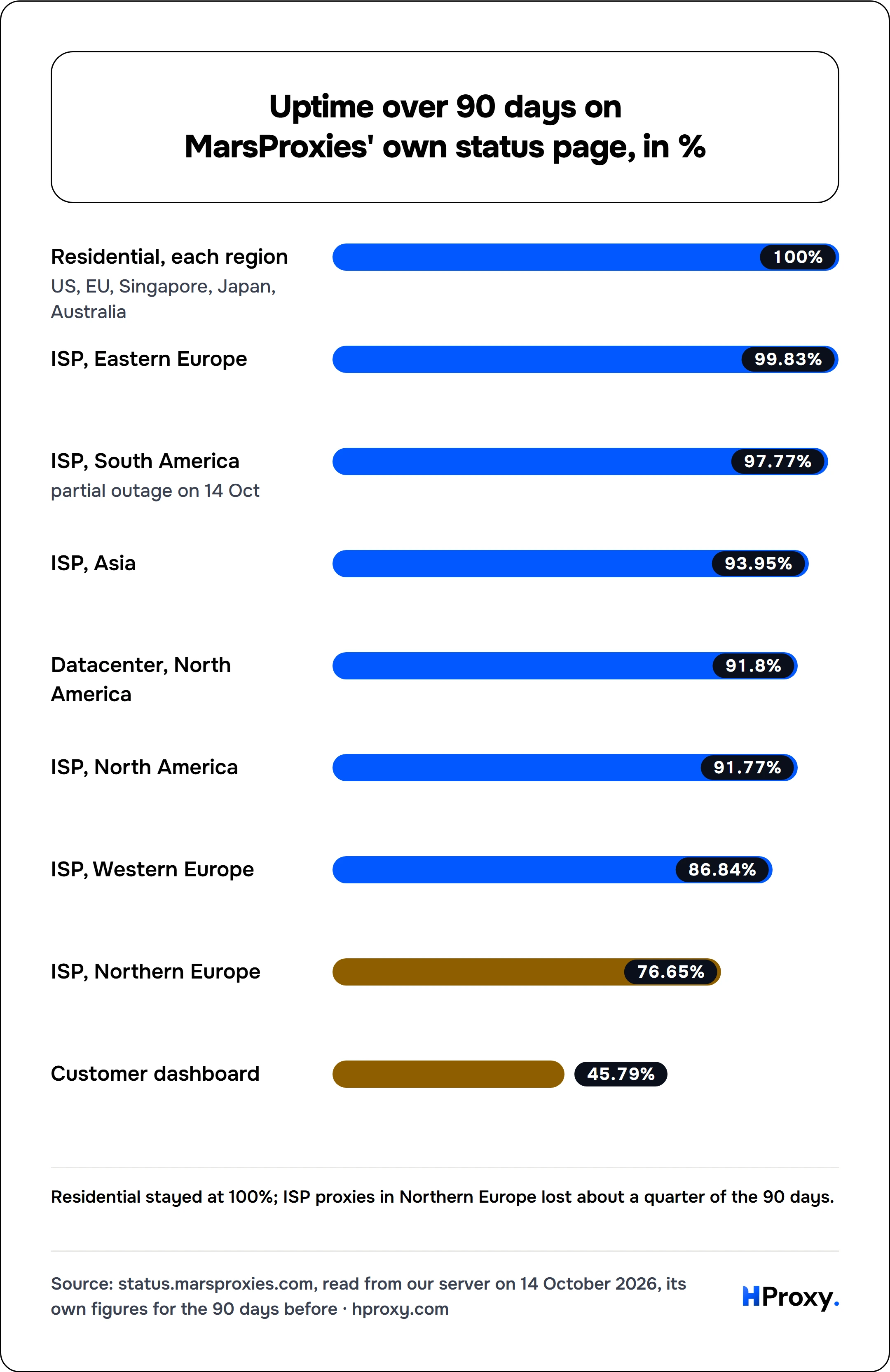 Uptime over 90 days on MarsProxies' own status page, in %. bar: Residential, each region 100, ISP, Eastern Europe 99.83, ISP, South America 97.77, ISP, Asia 93.95, Datacenter, North America 91.8, ISP, North America 91.77, ISP, Western Europe 86.84, ISP, Northern Europe 76.65, Customer dashboard 45.79.