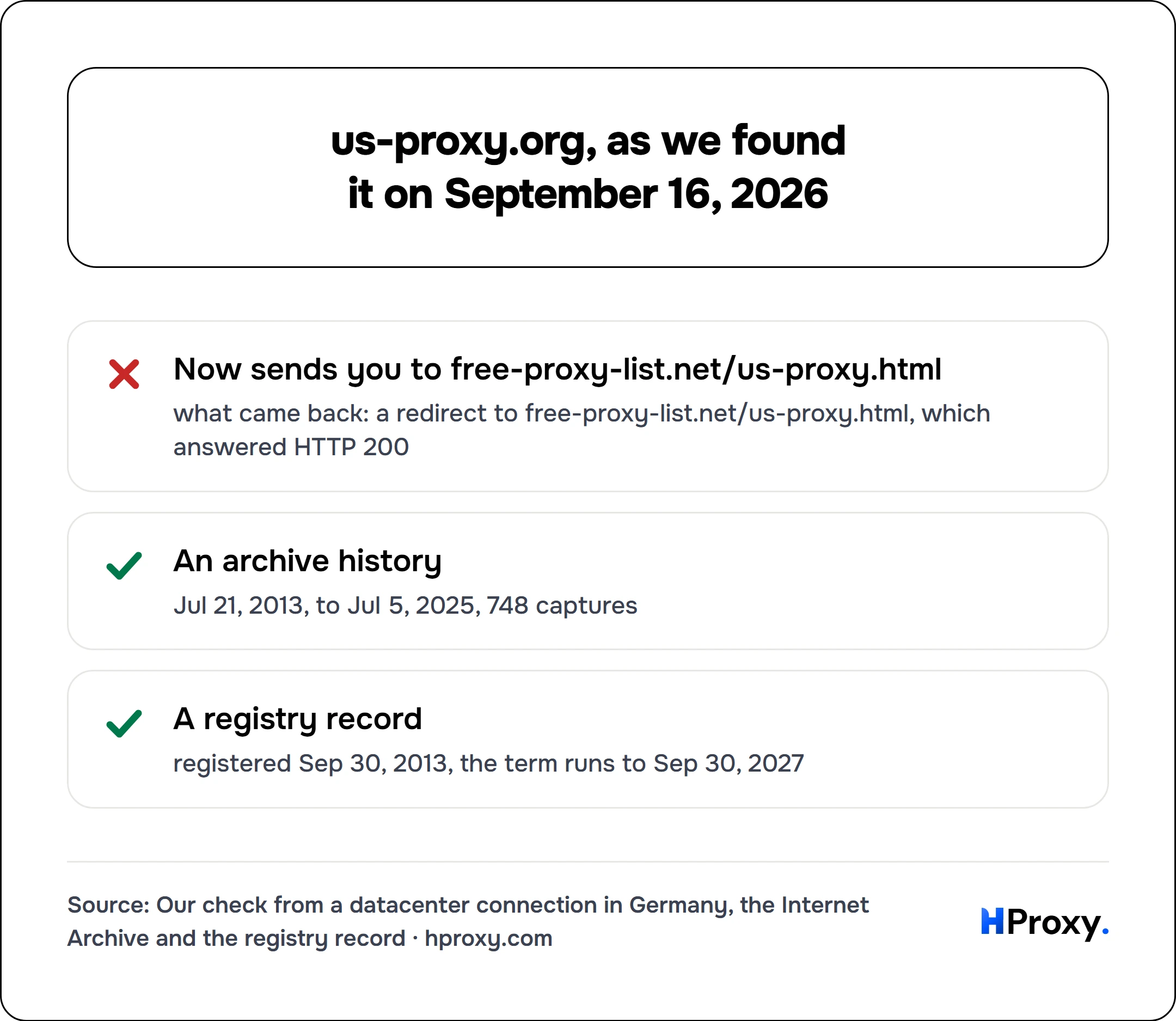 us-proxy.org, as we found it on September 16, 2026. checklist: Now sends you to free-proxy-list.net/us-proxy.html 0, An archive history 1, A registry record 1.