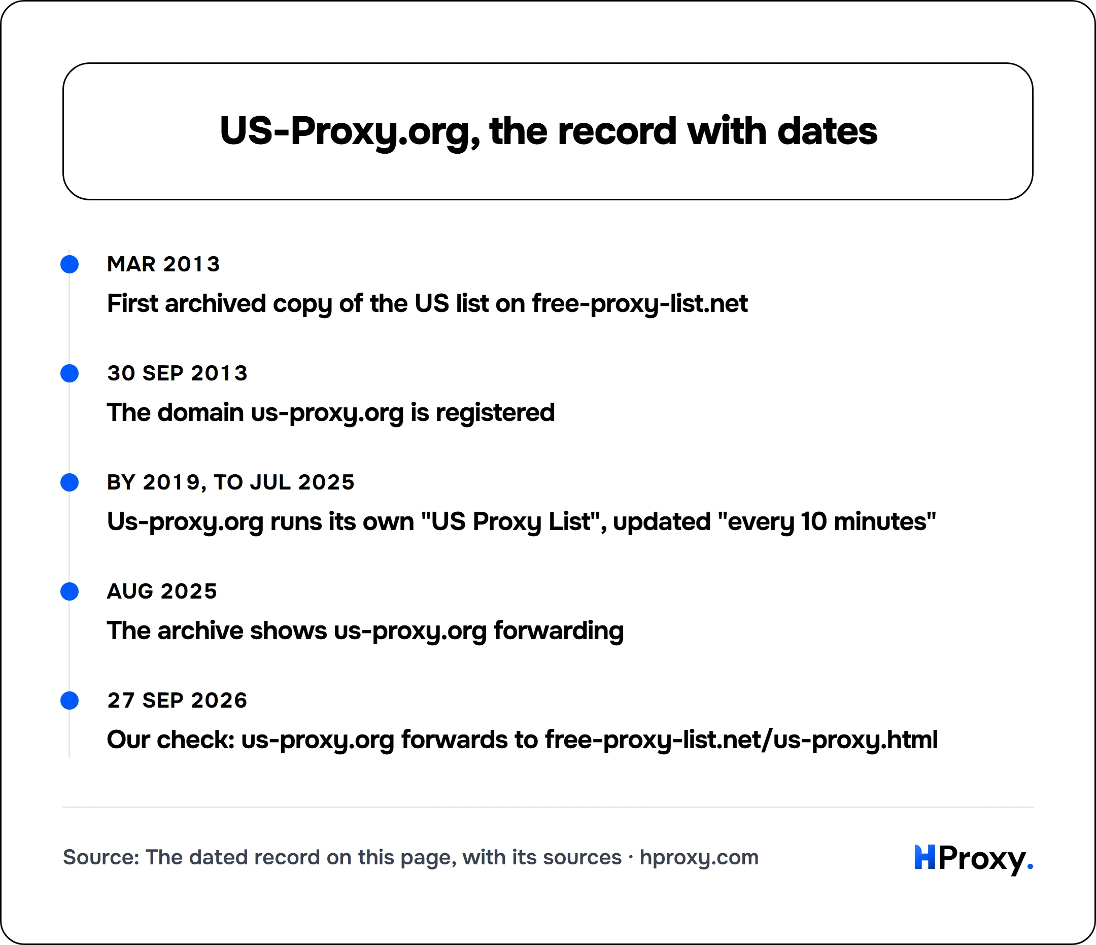 US-Proxy.org, the record with dates. timeline: Mar 2013, First archived copy of the US list on free-proxy-list.net. 30 Sep 2013, The domain us-proxy.org is registered. by 2019, to Jul 2025, Us-proxy.org runs its own "US Proxy List", updated "every 10 minutes". Aug 2025, The archive shows us-proxy.org forwarding. 27 Sep 2026, Our check: us-proxy.org forwards to free-proxy-list.net/us-proxy.html.