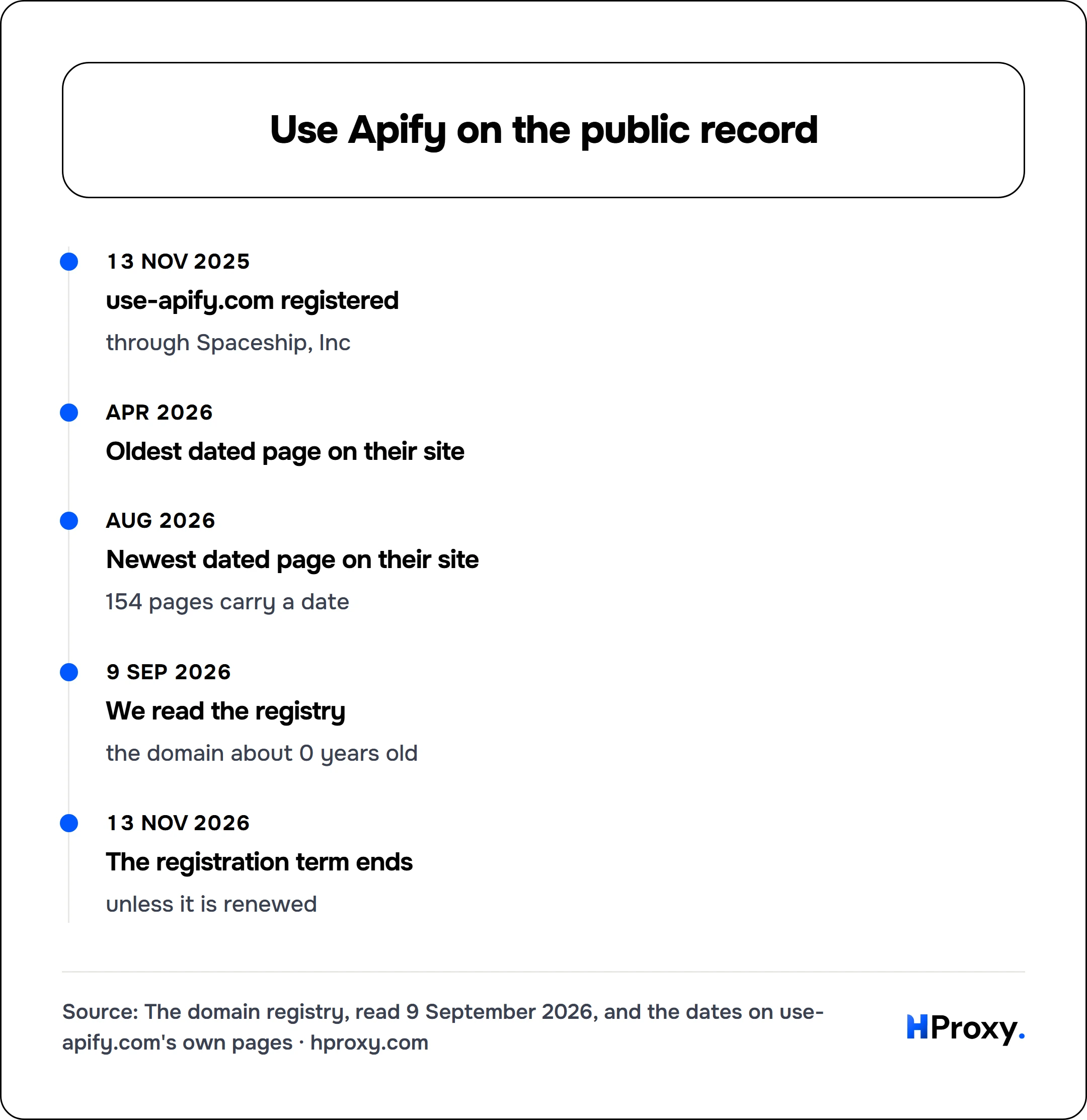 Use Apify on the public record. timeline: 13 Nov 2025, use-apify.com registered. Apr 2026, Oldest dated page on their site. Aug 2026, Newest dated page on their site. 9 Sep 2026, We read the registry. 13 Nov 2026, The registration term ends.