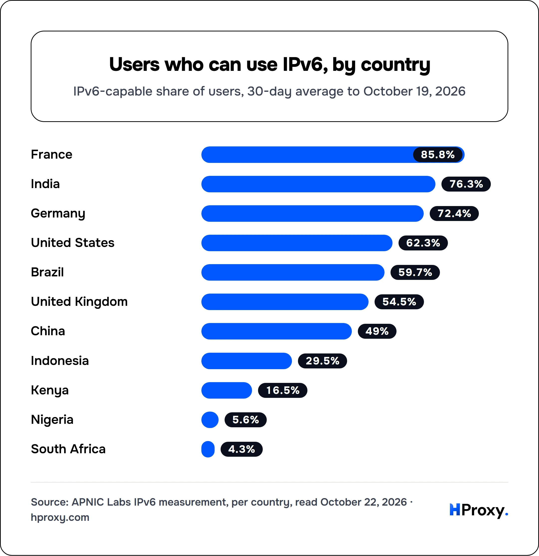 Users who can use IPv6, by country. bar: France 85.8, India 76.3, Germany 72.4, United States 62.3, Brazil 59.7, United Kingdom 54.5, China 49, Indonesia 29.5, Kenya 16.5, Nigeria 5.6, South Africa 4.3.