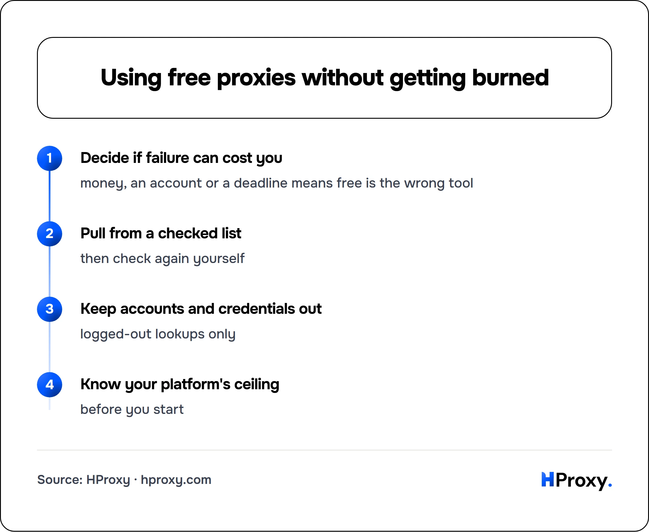 Using free proxies without getting burned. flow: Decide if failure can cost you then Pull from a checked list then Keep accounts and credentials out then Know your platform's ceiling.