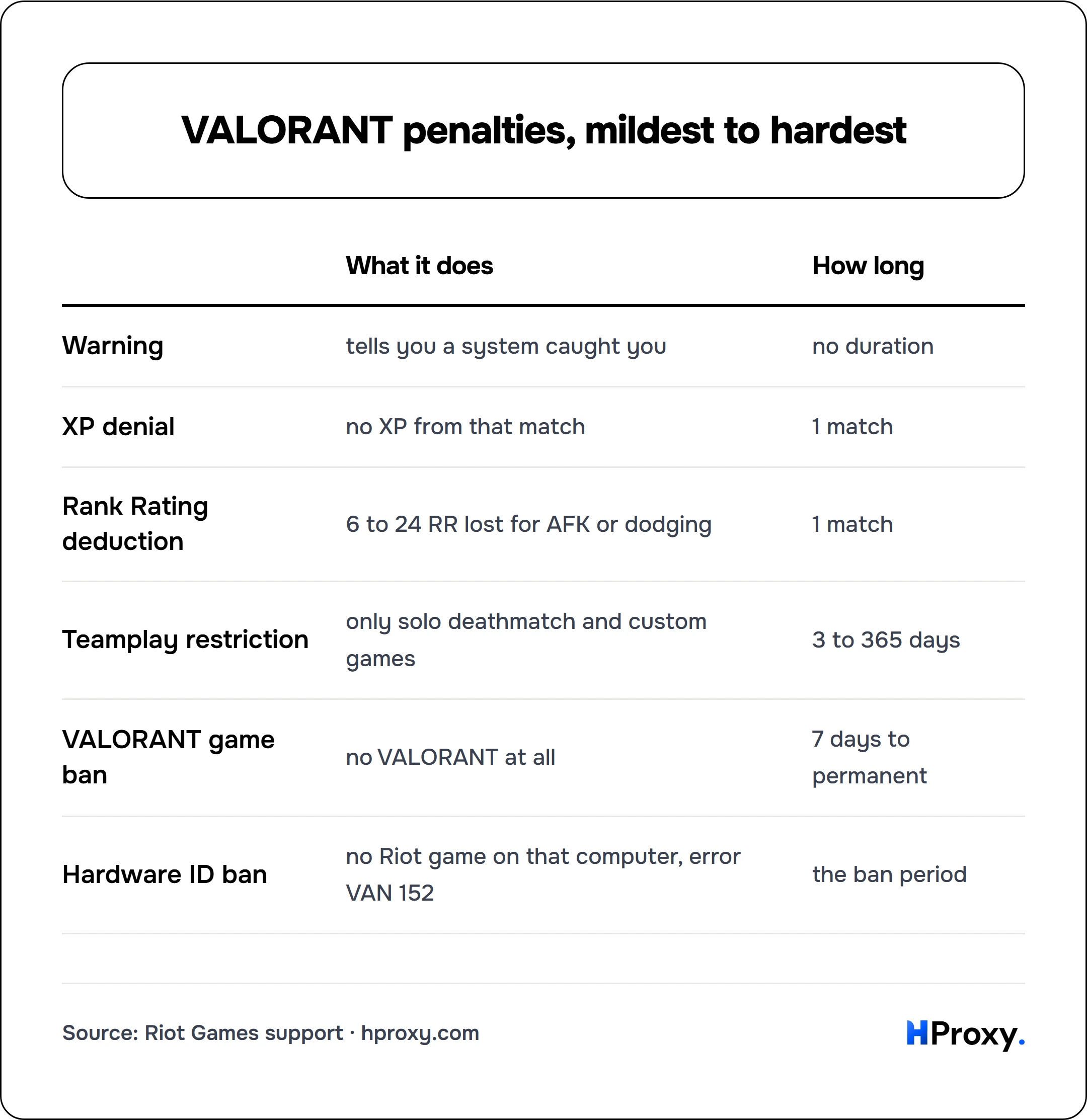VALORANT penalties, mildest to hardest. matrix comparing What it does, How long across Warning, XP denial, Rank Rating deduction, Teamplay restriction, VALORANT game ban, Hardware ID ban.