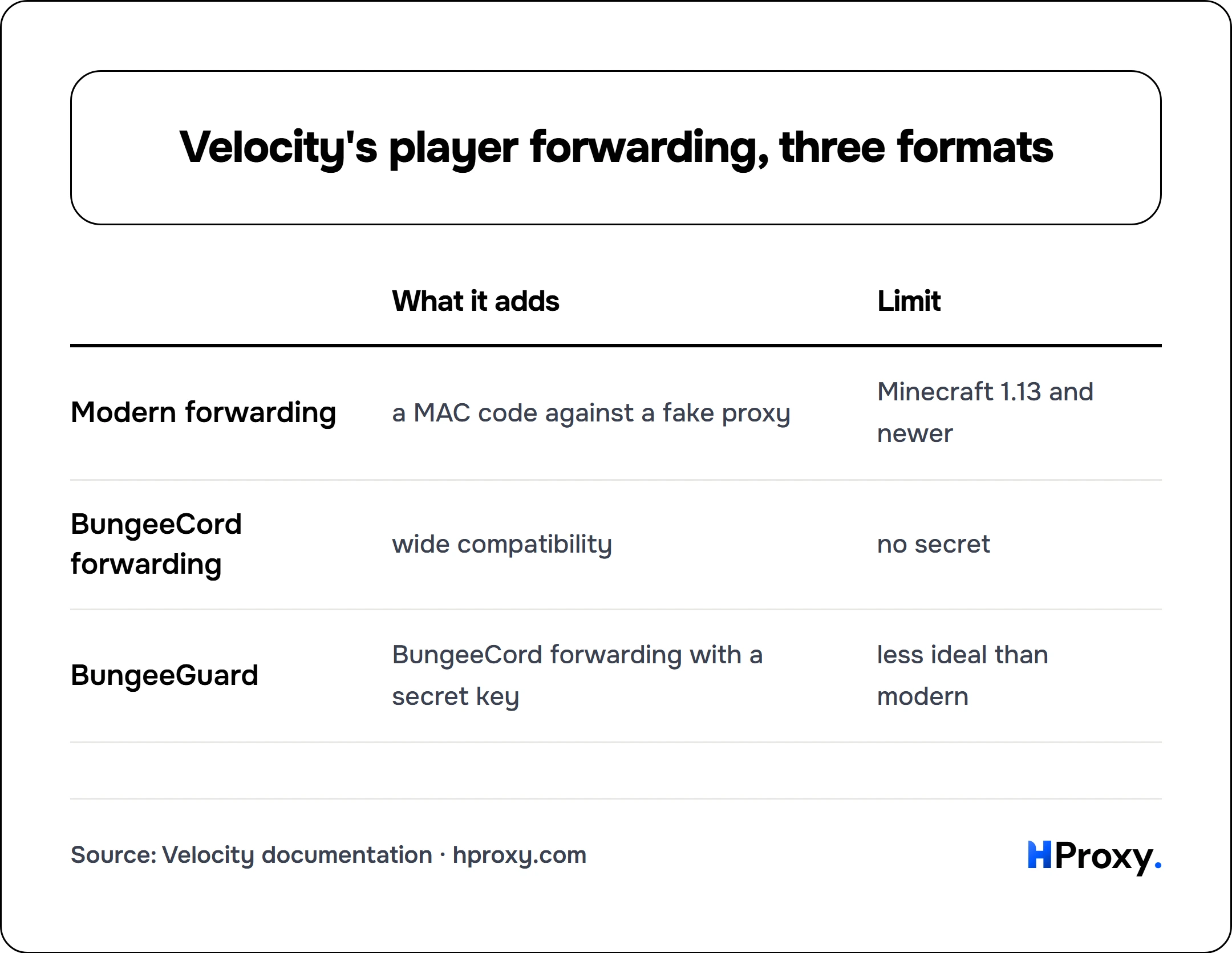 Velocity's player forwarding, three formats. matrix comparing What it adds, Limit across Modern forwarding, BungeeCord forwarding, BungeeGuard.