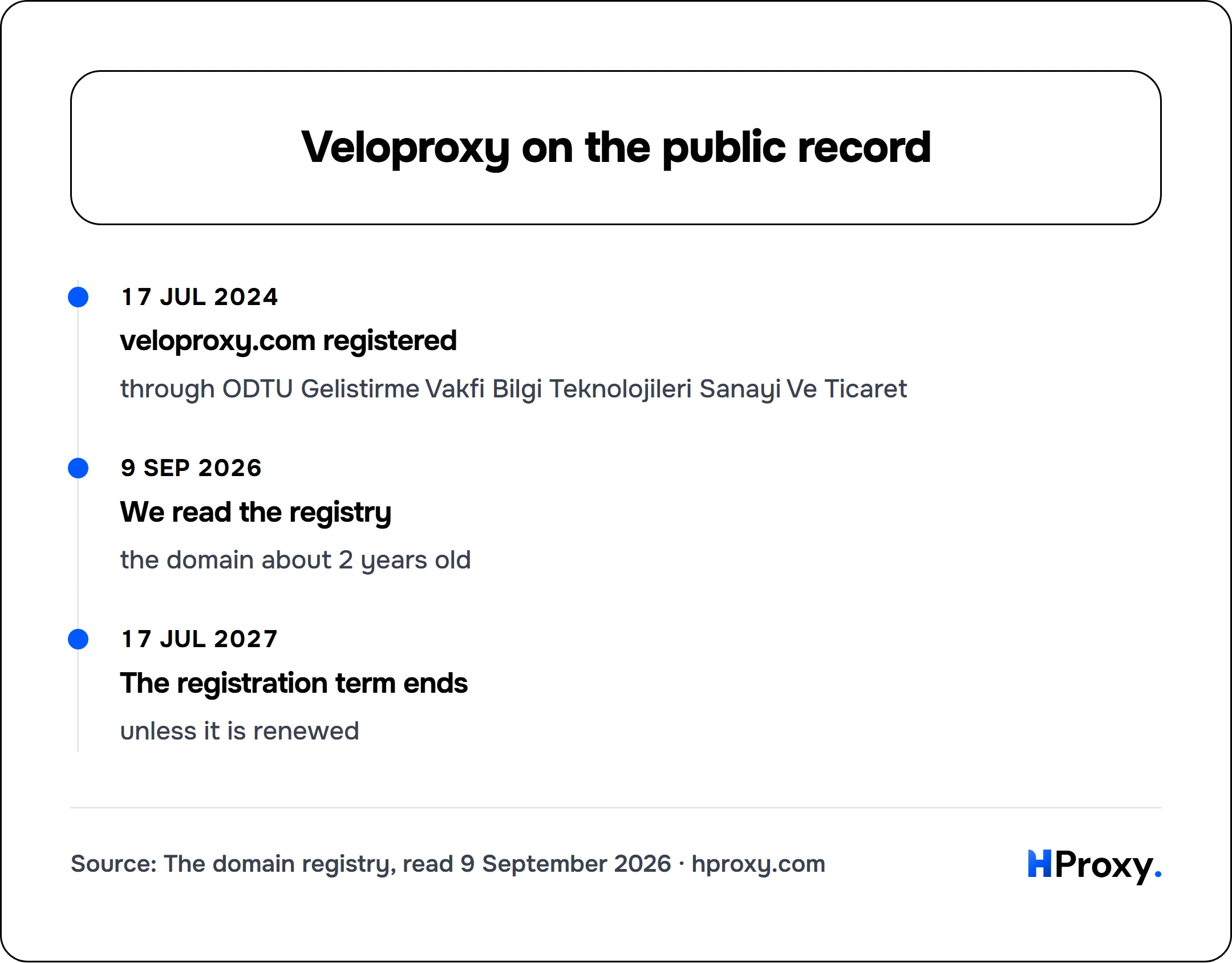 Veloproxy on the public record. timeline: 17 Jul 2024, veloproxy.com registered. 9 Sep 2026, We read the registry. 17 Jul 2027, The registration term ends.