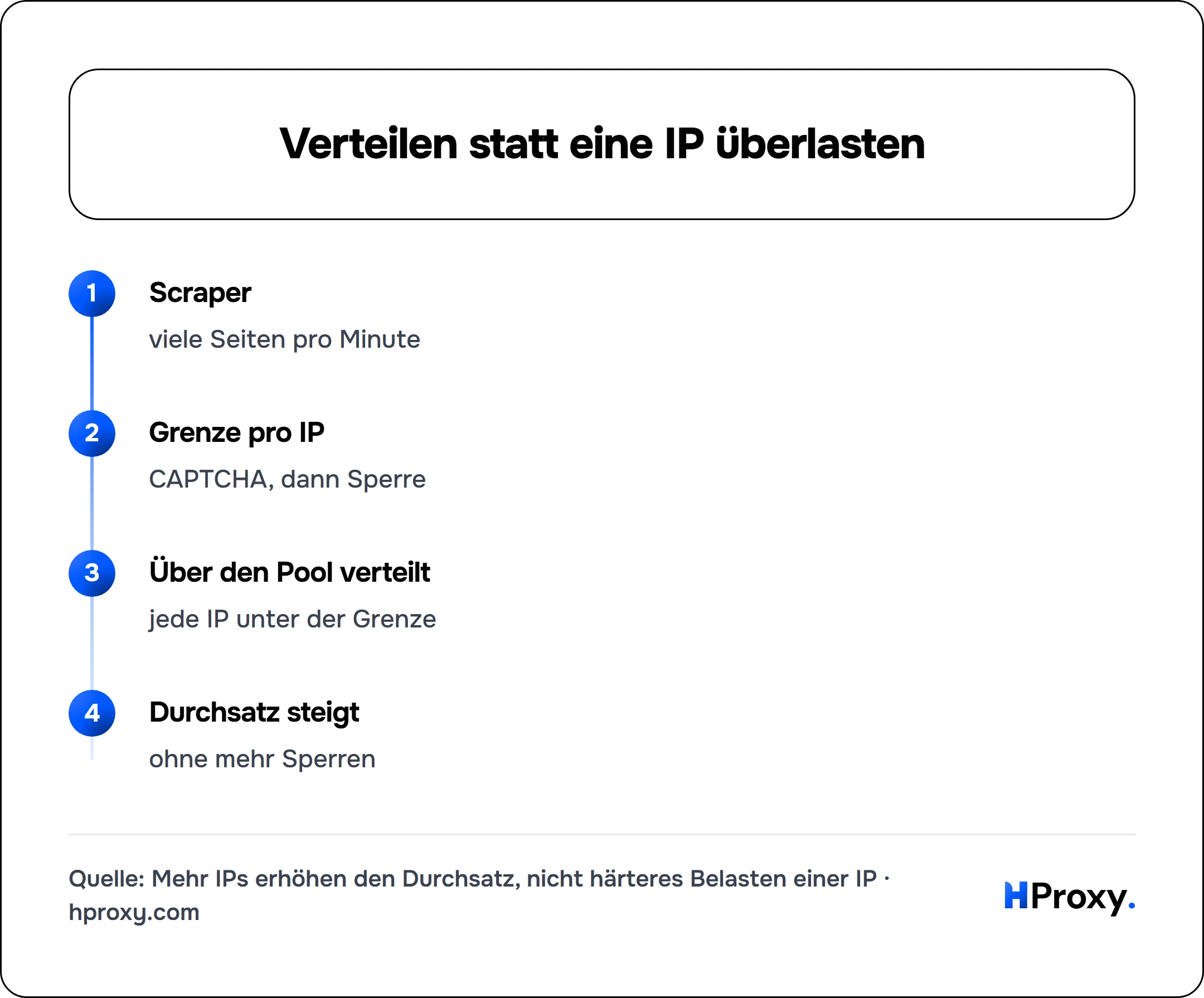 Verteilen statt eine IP überlasten. flow: Scraper then Grenze pro IP then Über den Pool verteilt then Durchsatz steigt.