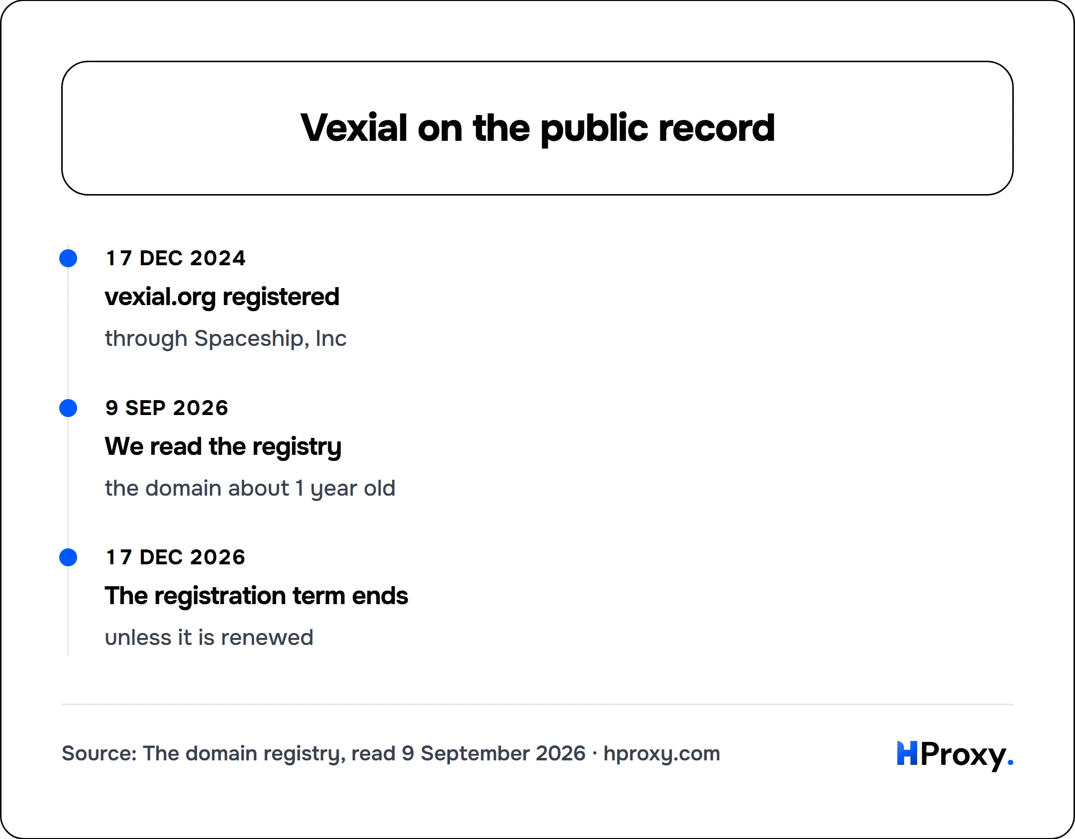 Vexial on the public record. timeline: 17 Dec 2024, vexial.org registered. 9 Sep 2026, We read the registry. 17 Dec 2026, The registration term ends.