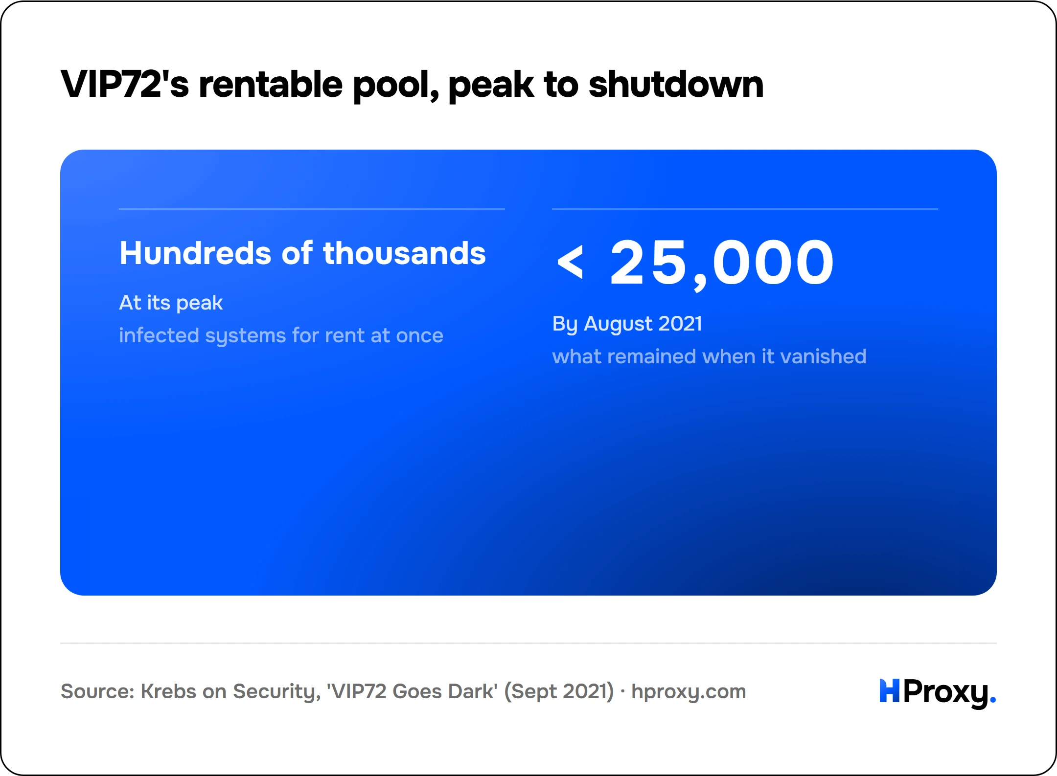 VIP72's rentable pool, peak to shutdown. At its peak Hundreds of thousands, By August 2021 < 25,000.