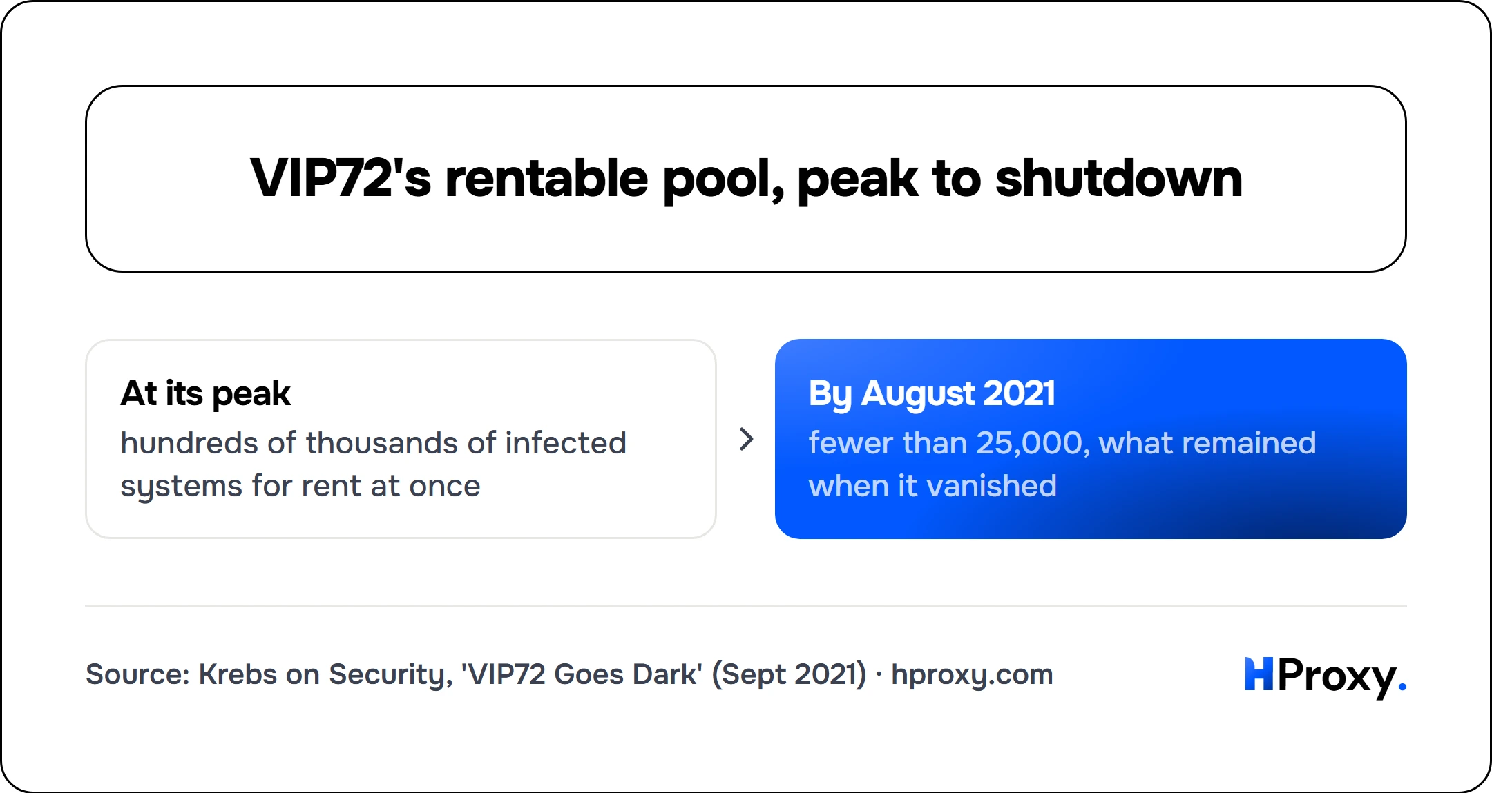 VIP72's rentable pool, peak to shutdown. At its peak to By August 2021.