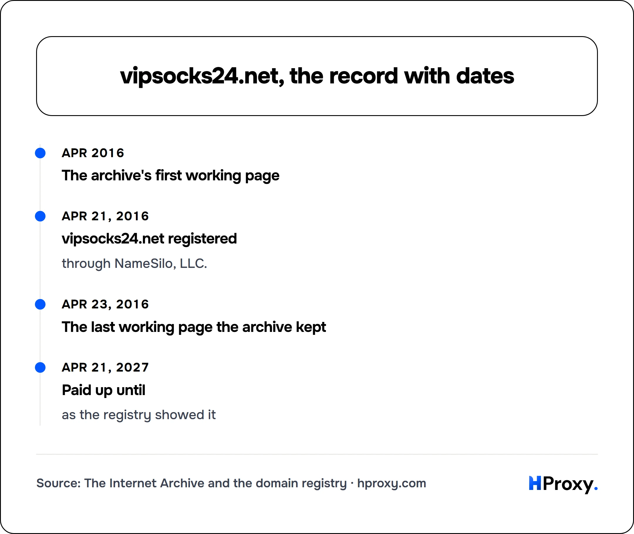 vipsocks24.net, the record with dates. timeline: Apr 2016, The archive's first working page. Apr 21, 2016, vipsocks24.net registered. Apr 23, 2016, The last working page the archive kept. Apr 21, 2027, Paid up until.