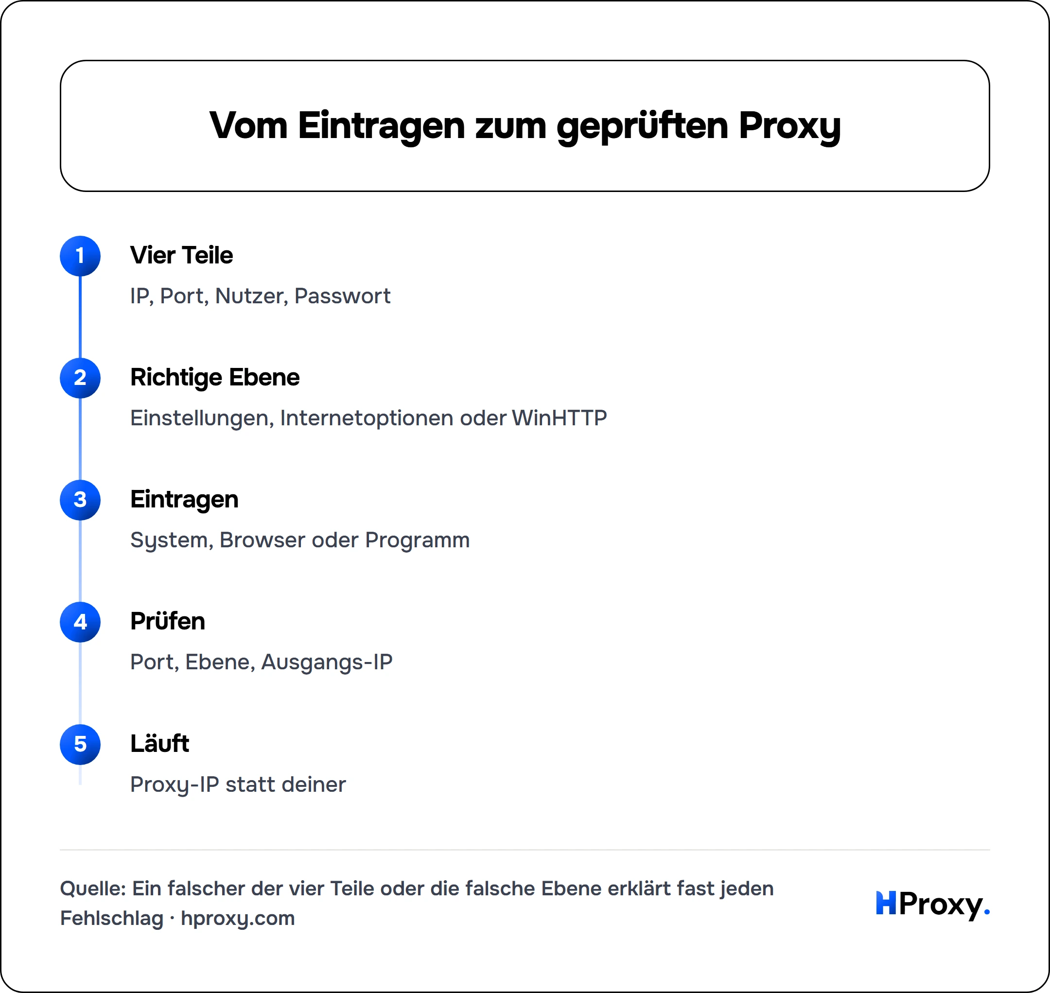 Vom Eintragen zum geprüften Proxy. flow: Vier Teile then Richtige Ebene then Eintragen then Prüfen then Läuft.