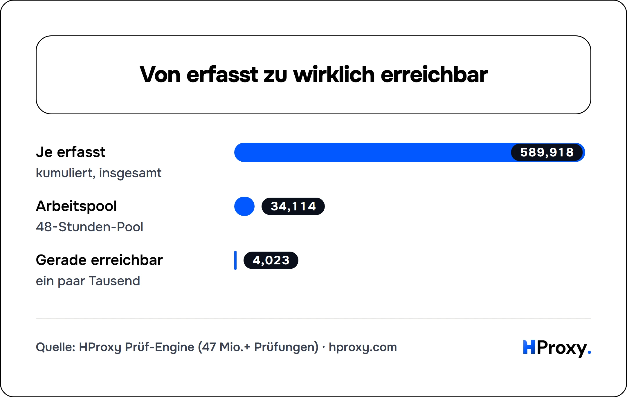 Von erfasst zu wirklich erreichbar. bar: Je erfasst 589,918, Arbeitspool 34,114, Gerade erreichbar 4,023.