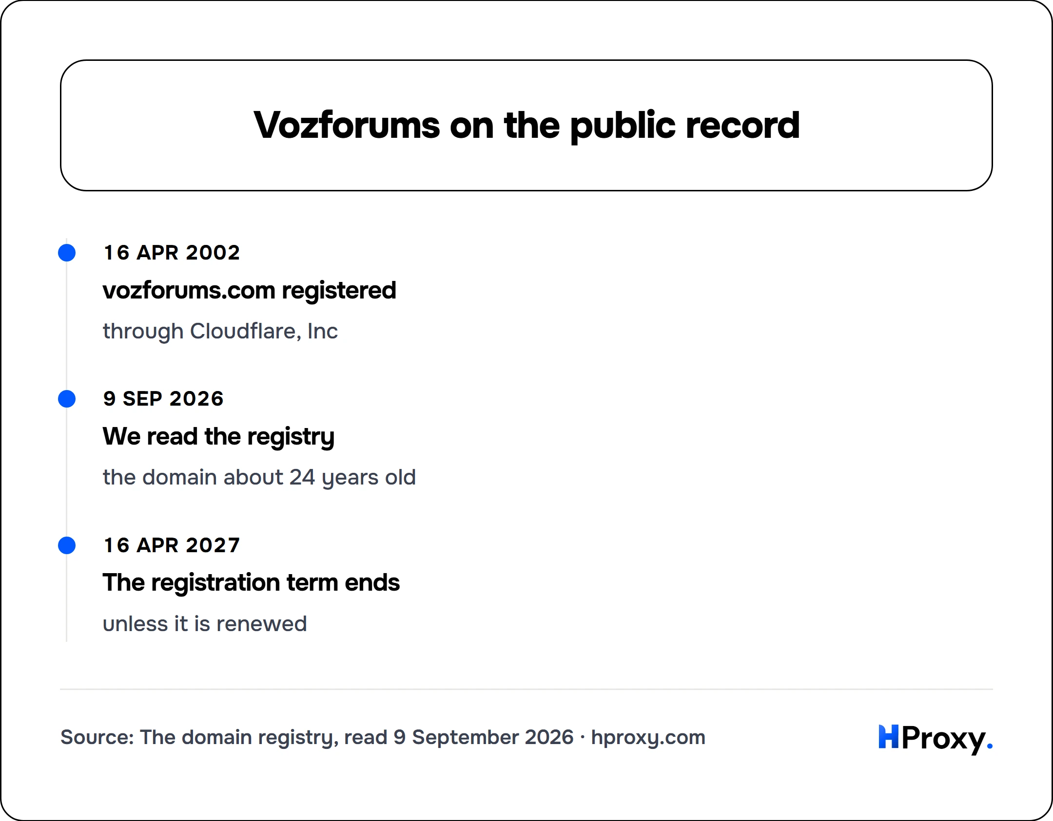 Vozforums on the public record. timeline: 16 Apr 2002, vozforums.com registered. 9 Sep 2026, We read the registry. 16 Apr 2027, The registration term ends.