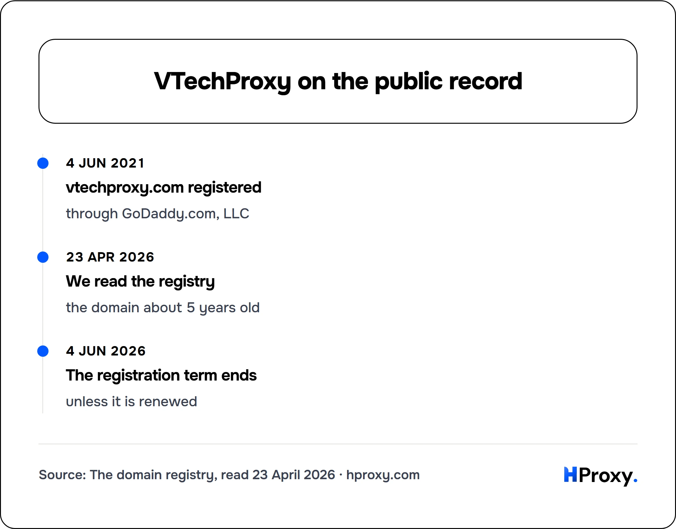 VTechProxy on the public record. timeline: 4 Jun 2021, vtechproxy.com registered. 23 Apr 2026, We read the registry. 4 Jun 2026, The registration term ends.