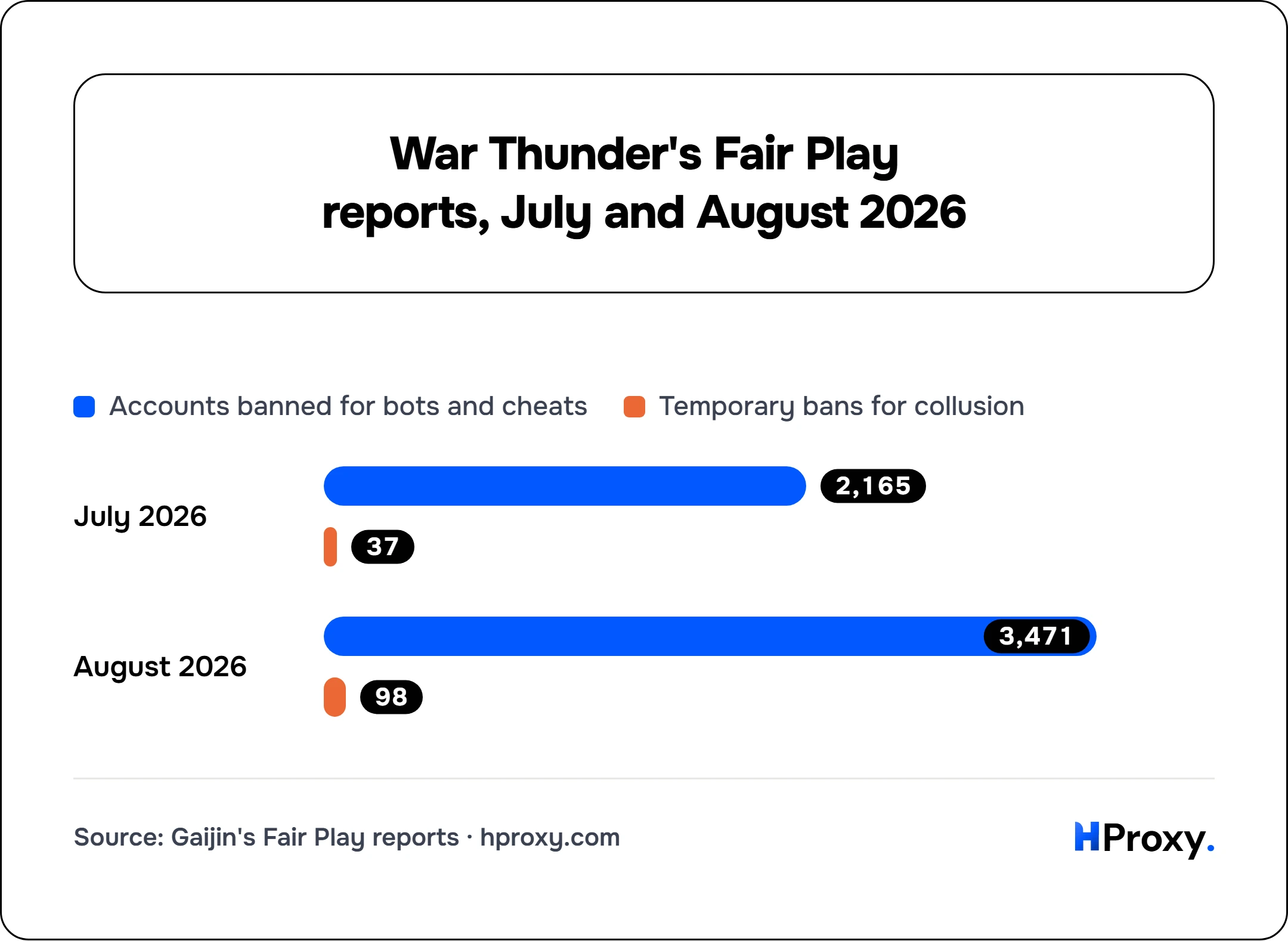 War Thunder's Fair Play reports, July and August 2026. Accounts banned for bots and cheats vs Temporary bans for collusion: July 2026 2,165/37, August 2026 3,471/98.