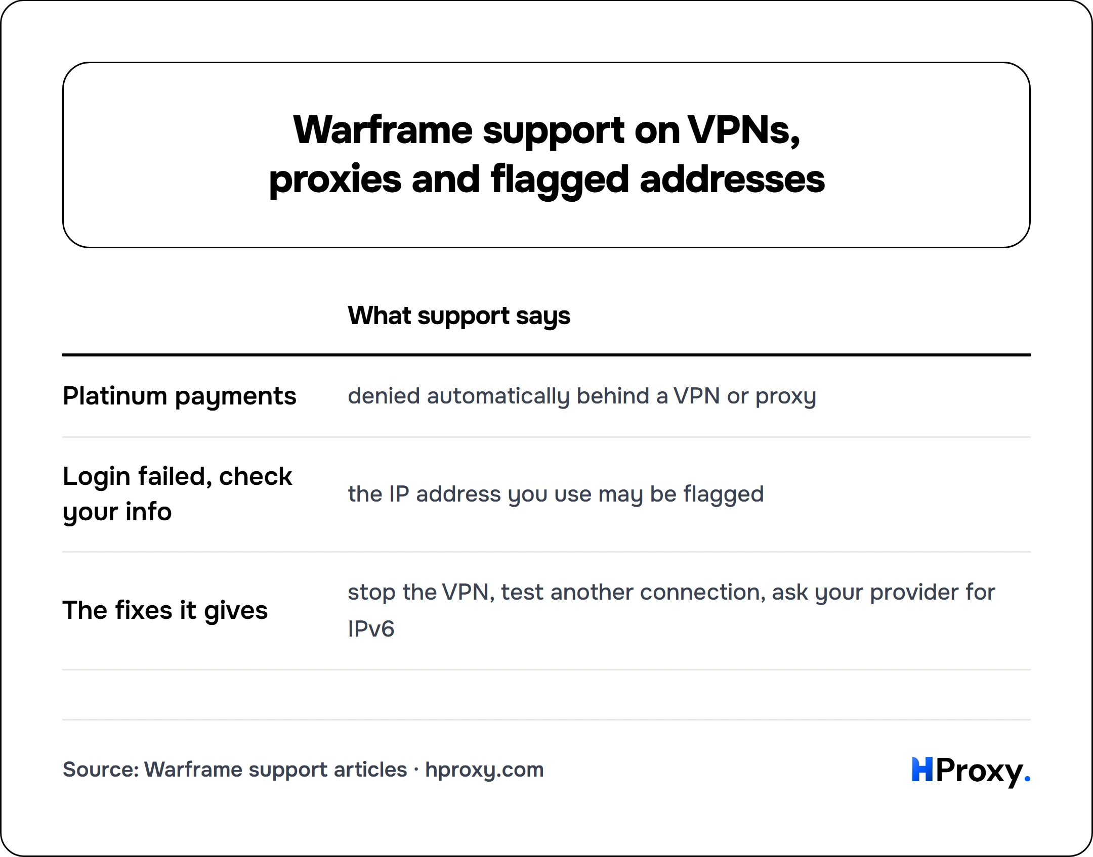 Warframe support on VPNs, proxies and flagged addresses. matrix comparing What support says across Platinum payments, Login failed, check your info, The fixes it gives.