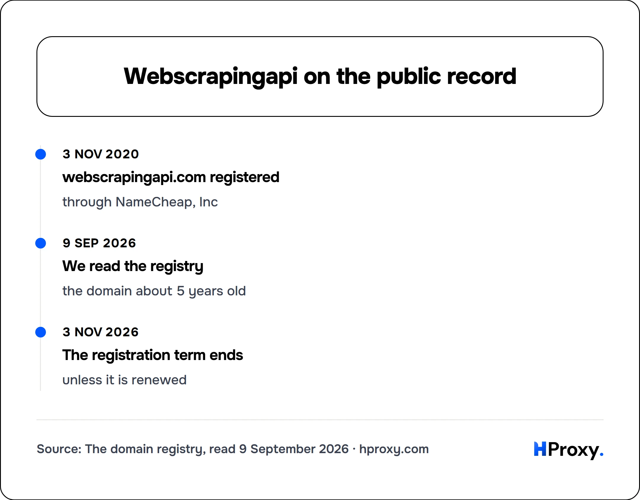 Webscrapingapi on the public record. timeline: 3 Nov 2020, webscrapingapi.com registered. 9 Sep 2026, We read the registry. 3 Nov 2026, The registration term ends.