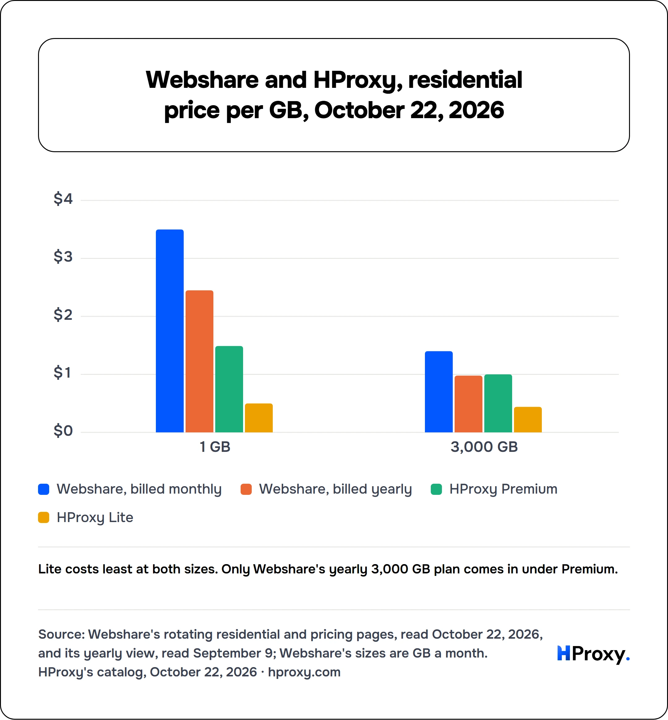 Webshare and HProxy, residential price per GB, October 22, 2026. grouped chart over 2 points: Webshare, billed monthly, Webshare, billed yearly, HProxy Premium, HProxy Lite.