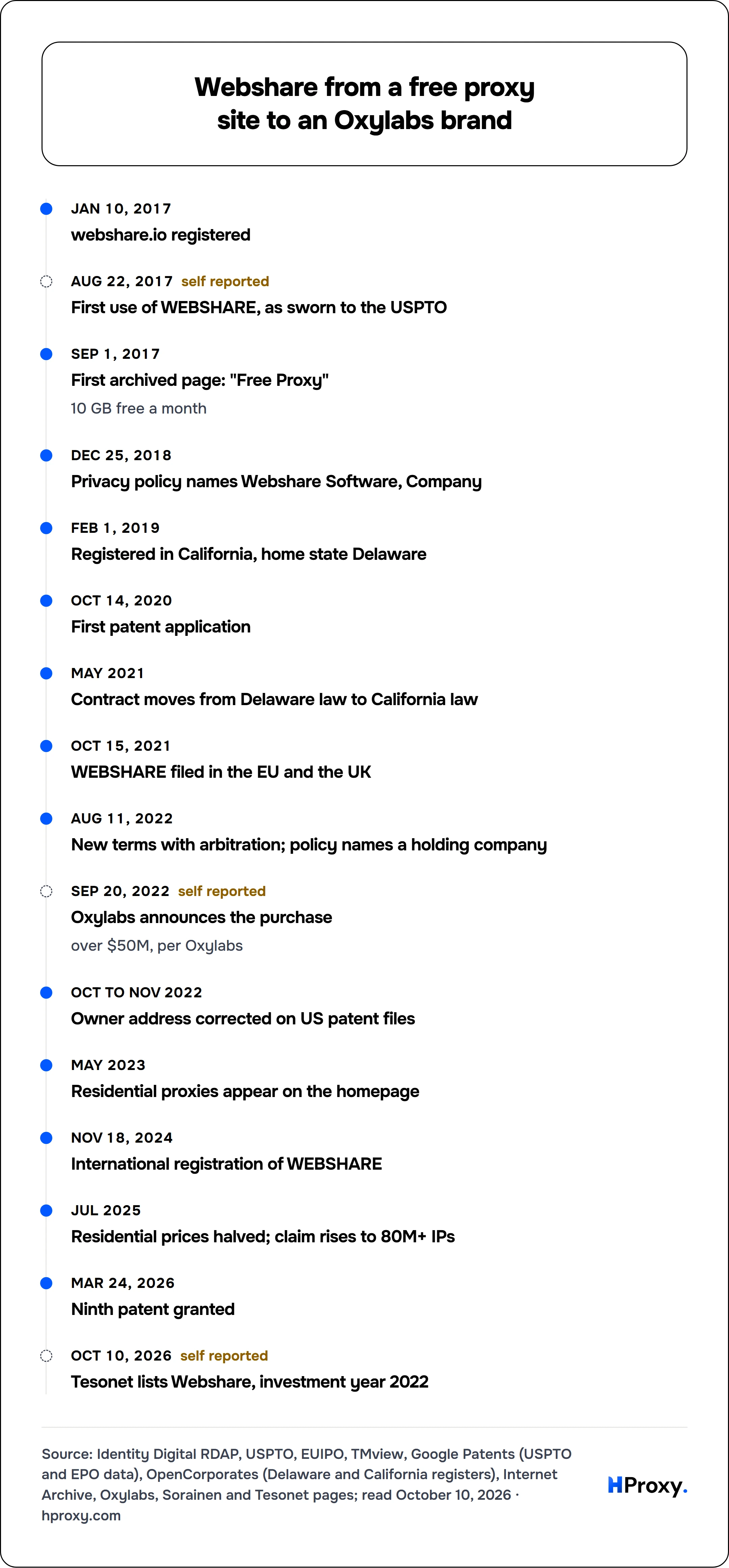 Webshare from a free proxy site to an Oxylabs brand. timeline: Jan 10, 2017, webshare.io registered. Aug 22, 2017, First use of WEBSHARE, as sworn to the USPTO. Sep 1, 2017, First archived page: "Free Proxy". Dec 25, 2018, Privacy policy names Webshare Software, Company. Feb 1, 2019, Registered in California, home state Delaware. Oct 14, 2020, First patent application. May 2021, Contract moves fro