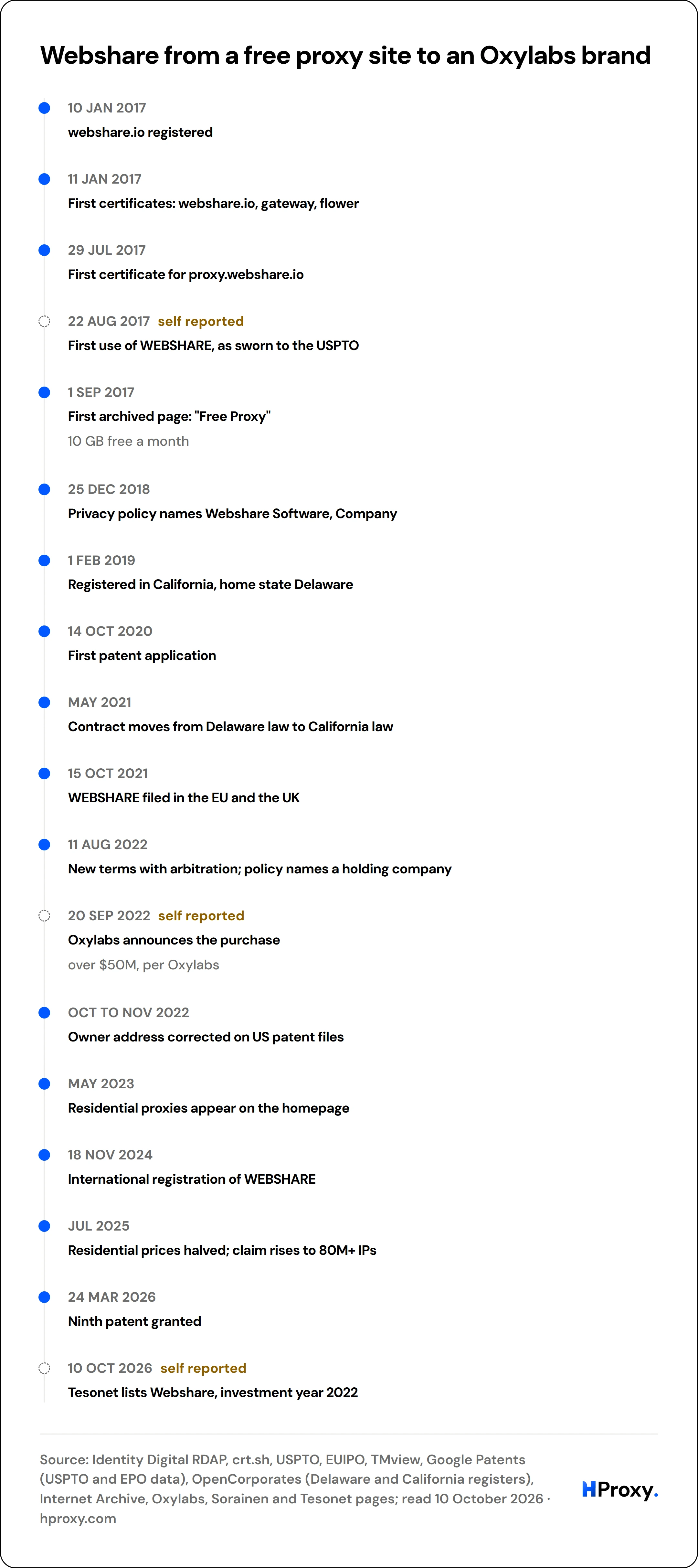 Webshare from a free proxy site to an Oxylabs brand. timeline: 10 Jan 2017, webshare.io registered. 11 Jan 2017, First certificates: webshare.io, gateway, flower. 29 Jul 2017, First certificate for proxy.webshare.io. 22 Aug 2017, First use of WEBSHARE, as sworn to the USPTO. 1 Sep 2017, First archived page: "Free Proxy". 25 Dec 2018, Privacy policy names Webshare Software, Company. 1 Feb 2019, Reg