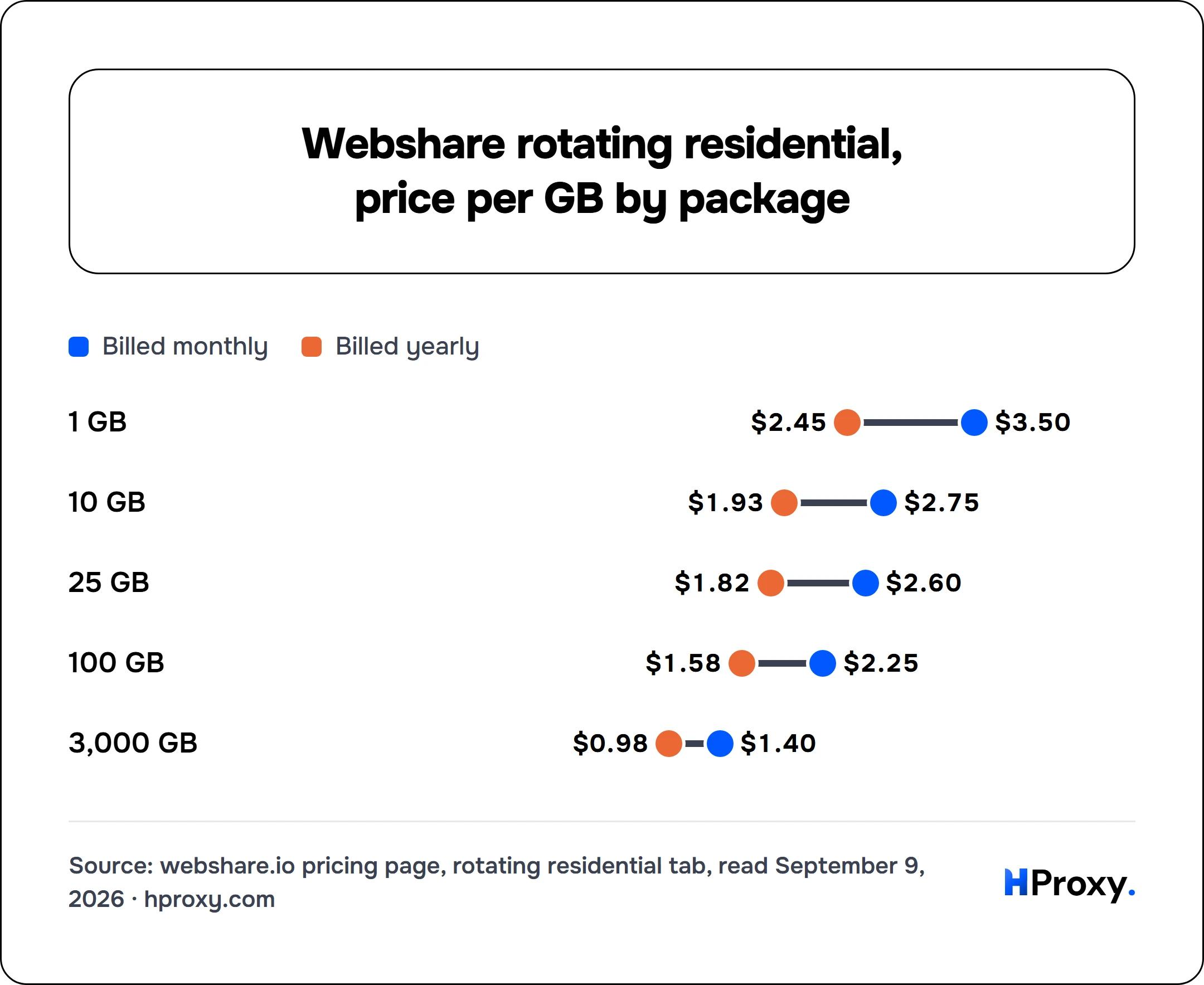 Webshare rotating residential, price per GB by package. Billed monthly and Billed yearly: 1 GB $3.50 and $2.45, 10 GB $2.75 and $1.93, 25 GB $2.60 and $1.82, 100 GB $2.25 and $1.58, 3,000 GB $1.40 and $0.98.