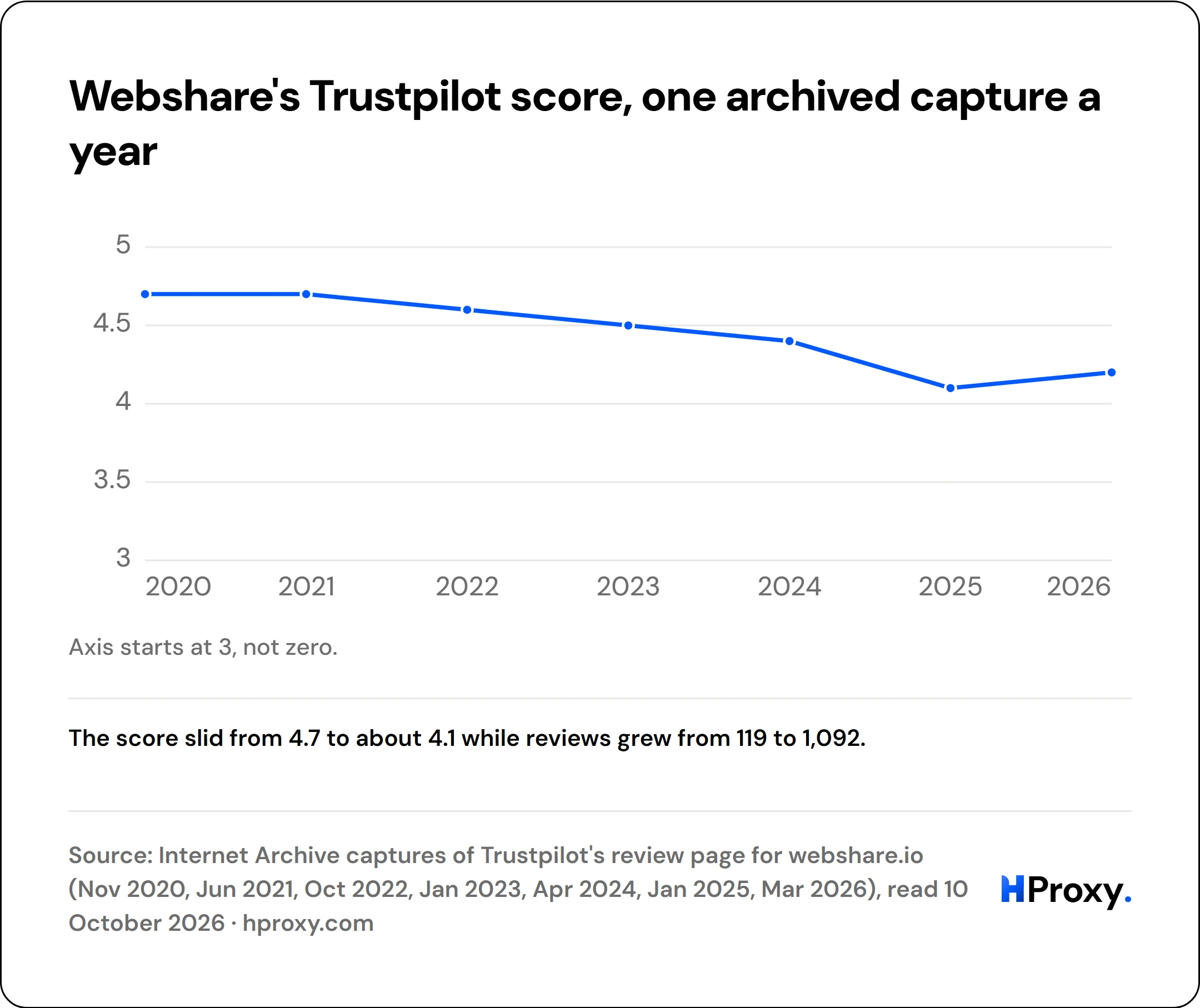 Webshare's Trustpilot score, one archived capture a year. line chart over 7 points: TrustScore.