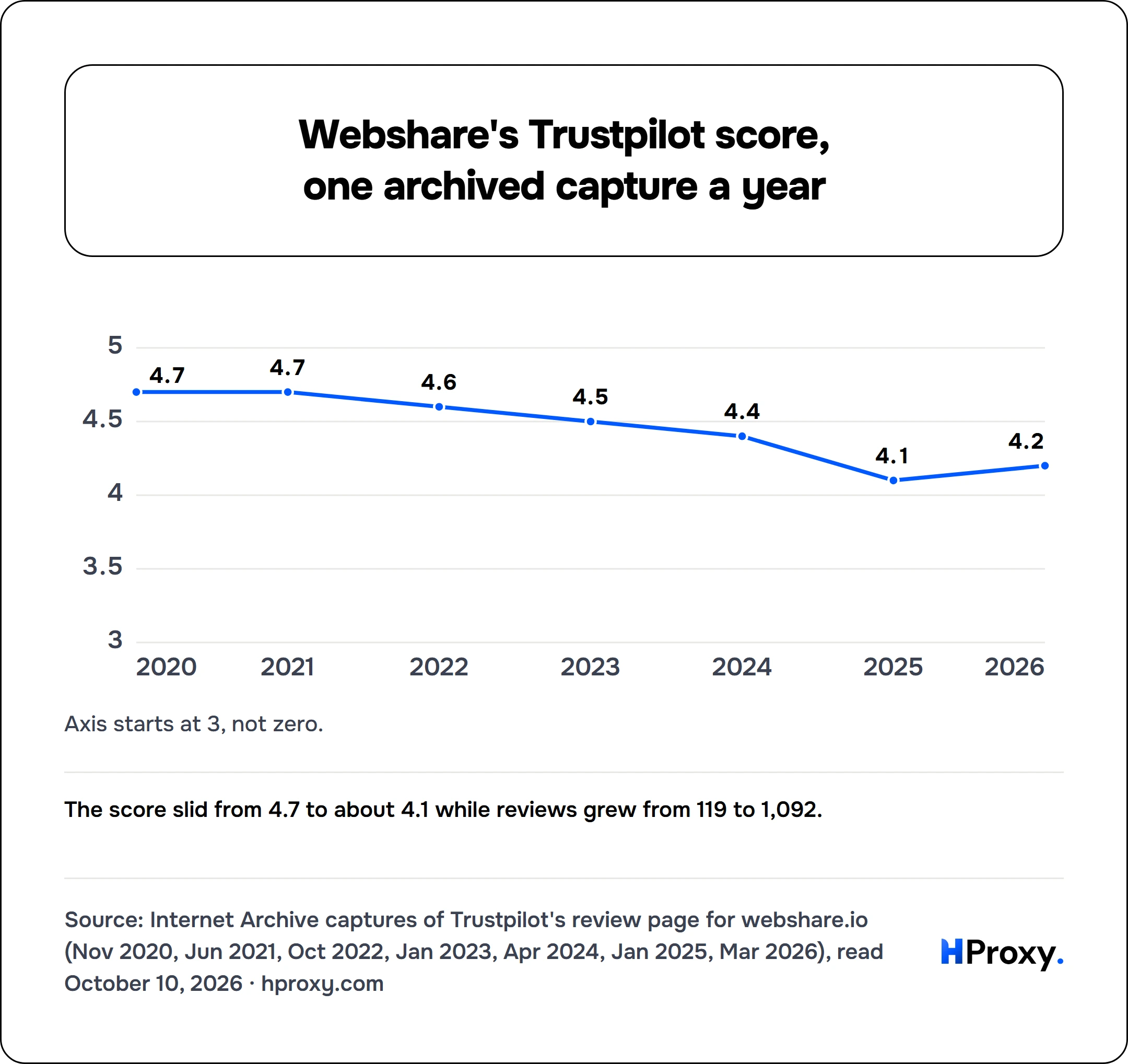 Webshare's Trustpilot score, one archived capture a year. line chart over 7 points: TrustScore.