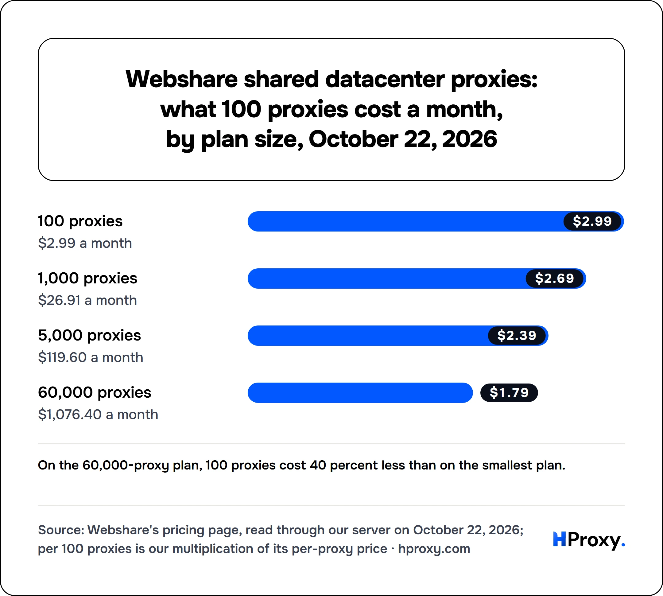 Webshare shared datacenter proxies: what 100 proxies cost a month, by plan size, October 22, 2026. bar: 100 proxies 2.99, 1,000 proxies 2.69, 5,000 proxies 2.39, 60,000 proxies 1.79.