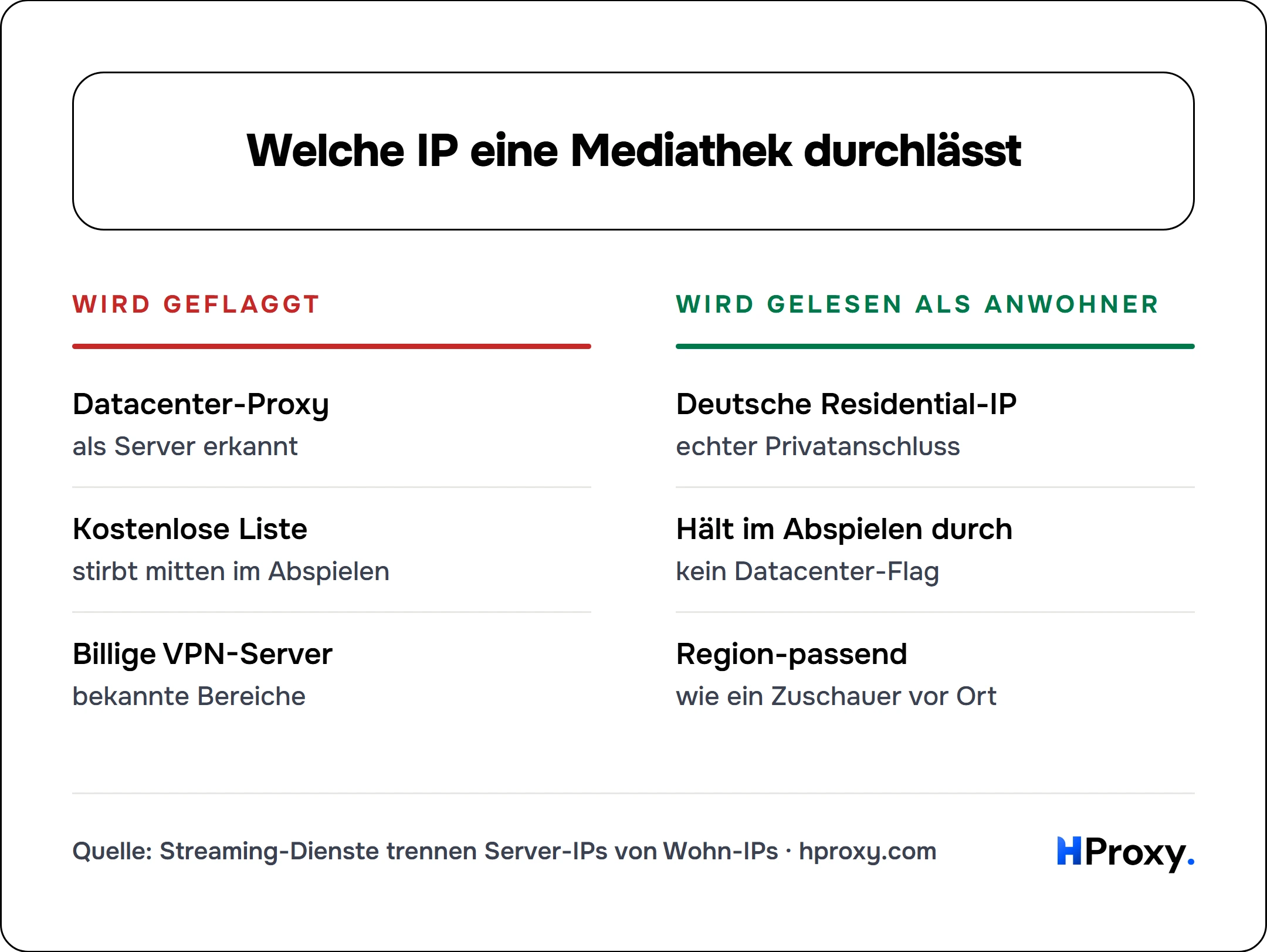 Welche IP eine Mediathek durchlässt. Wird geflaggt: Datacenter-Proxy, Kostenlose Liste, Billige VPN-Server. Against Wird gelesen als Anwohner: Deutsche Residential-IP, Hält im Abspielen durch, Region-passend.
