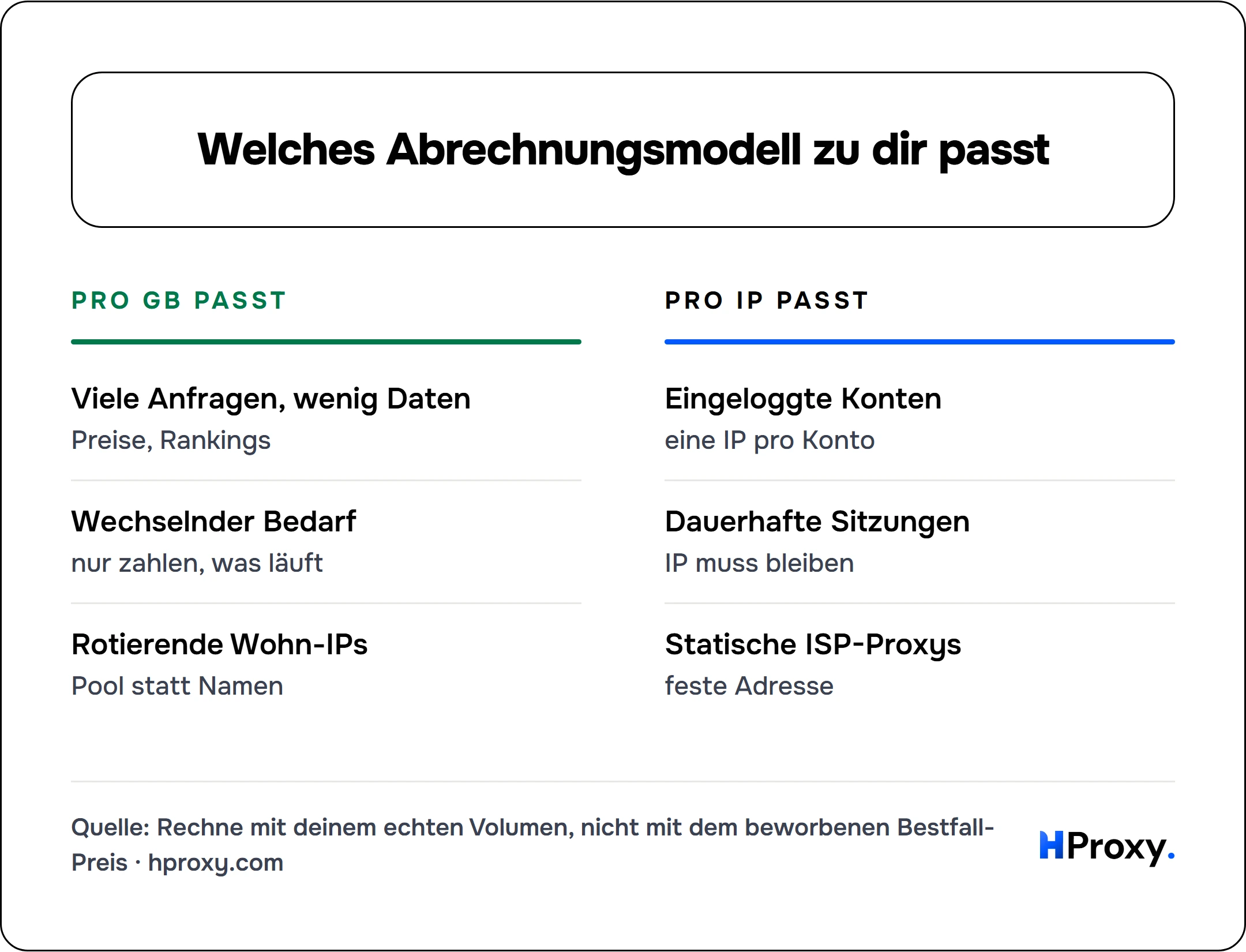 Welches Abrechnungsmodell zu dir passt. Pro GB passt: Viele Anfragen, wenig Daten, Wechselnder Bedarf, Rotierende Wohn-IPs. Against Pro IP passt: Eingeloggte Konten, Dauerhafte Sitzungen, Statische ISP-Proxys.