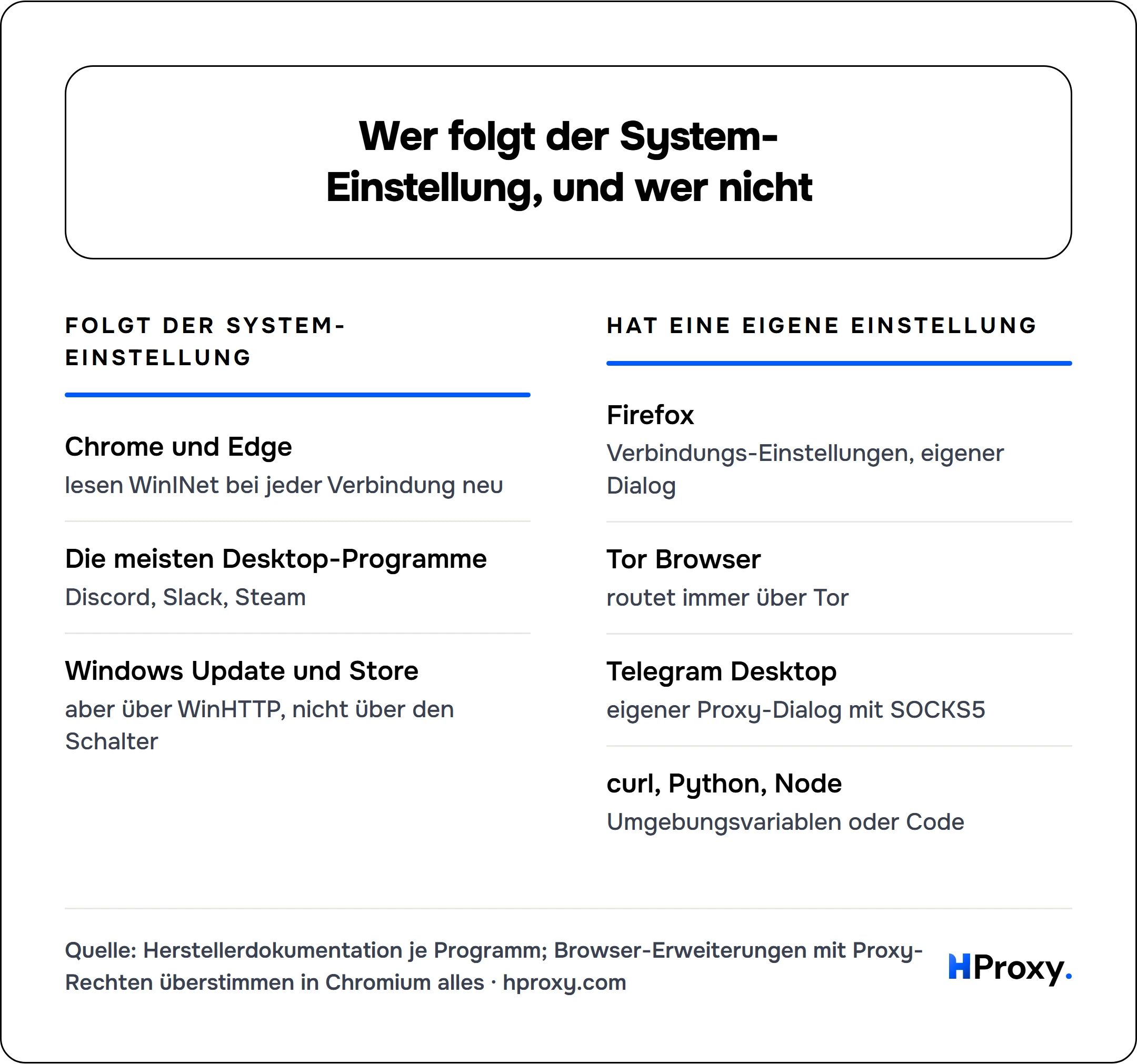 Wer folgt der System-Einstellung, und wer nicht. Folgt der System-Einstellung: Chrome und Edge, Die meisten Desktop-Programme, Windows Update und Store. Against Hat eine eigene Einstellung: Firefox, Tor Browser, Telegram Desktop, curl, Python, Node.