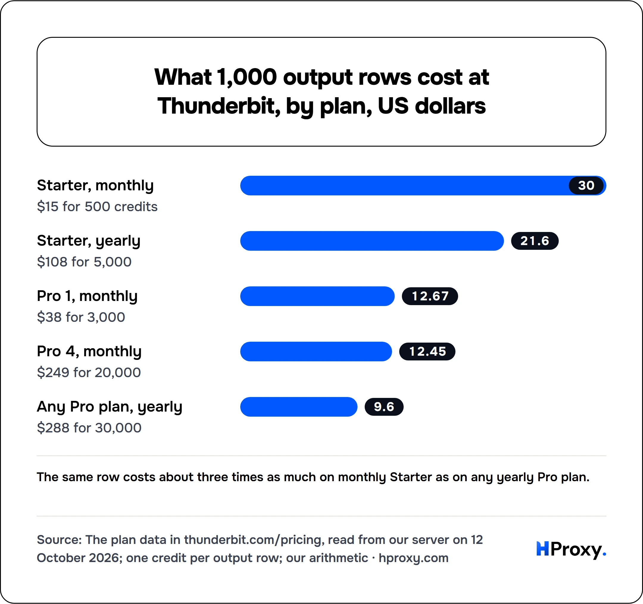 What 1,000 output rows cost at Thunderbit, by plan, US dollars. bar: Starter, monthly 30, Starter, yearly 21.6, Pro 1, monthly 12.67, Pro 4, monthly 12.45, Any Pro plan, yearly 9.6.