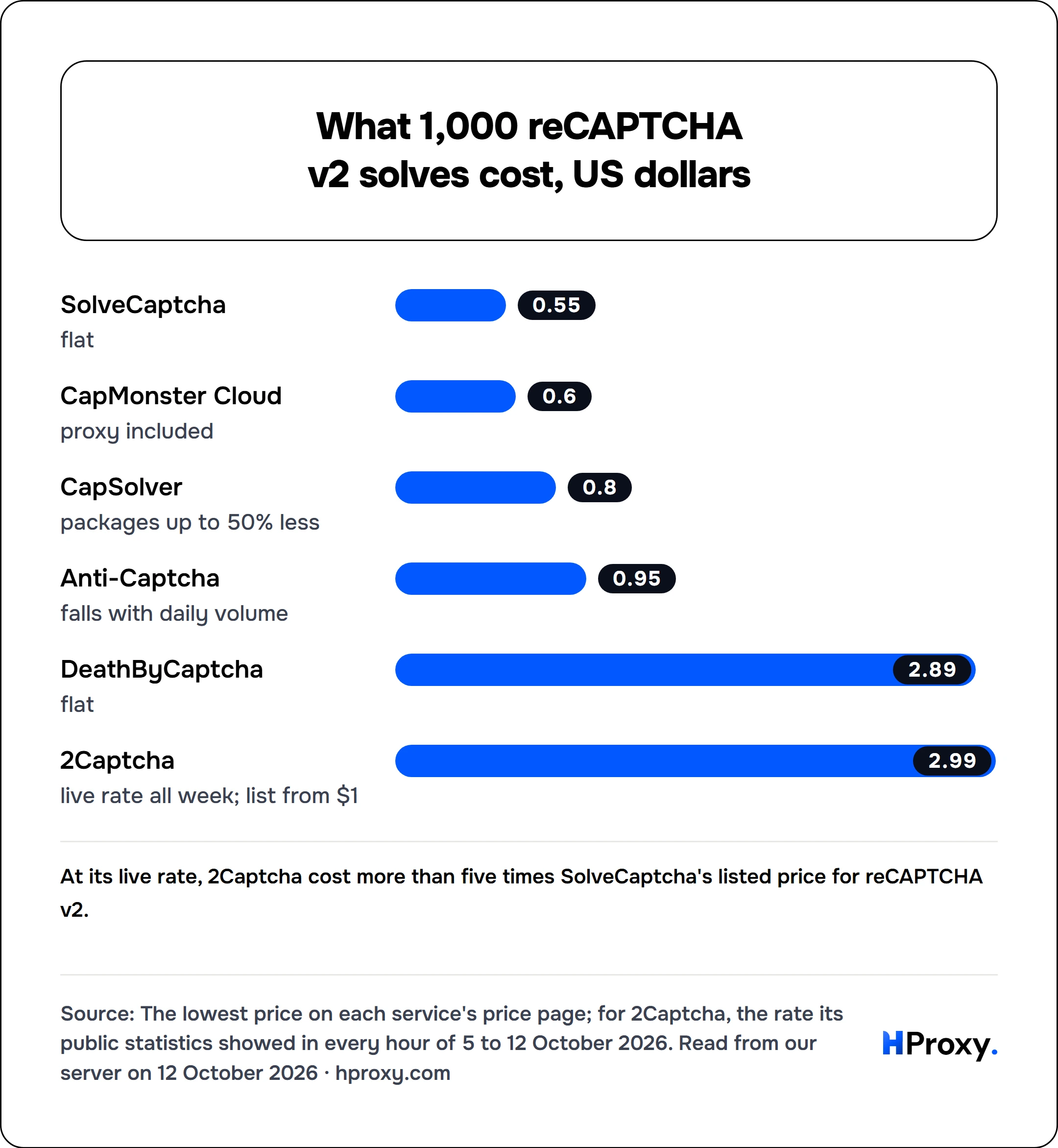 What 1,000 reCAPTCHA v2 solves cost, US dollars. bar: SolveCaptcha 0.55, CapMonster Cloud 0.6, CapSolver 0.8, Anti-Captcha 0.95, DeathByCaptcha 2.89, 2Captcha 2.99.