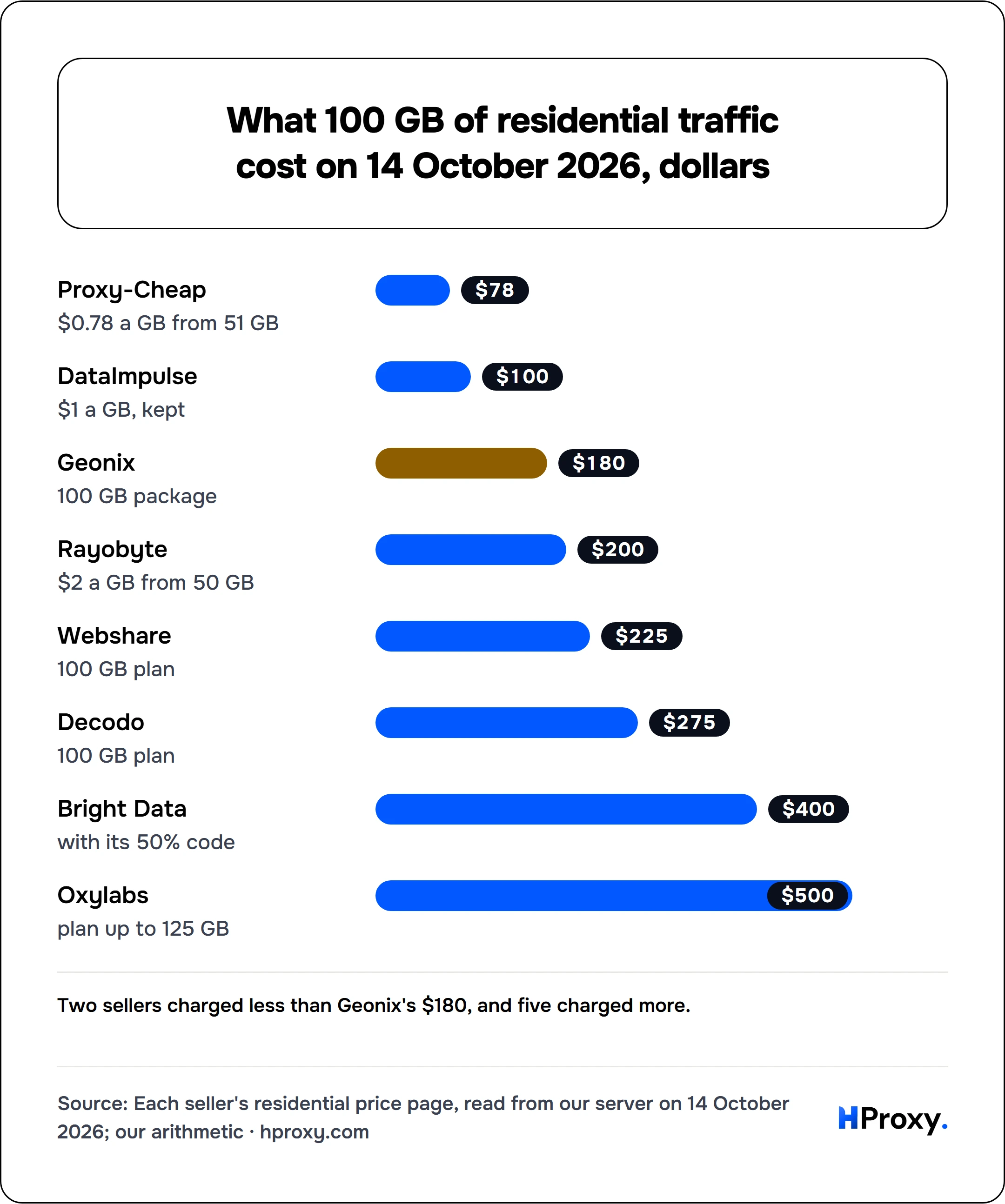 What 100 GB of residential traffic cost on 14 October 2026, dollars. bar: Proxy-Cheap 78, DataImpulse 100, Geonix 180, Rayobyte 200, Webshare 225, Decodo 275, Bright Data 400, Oxylabs 500.