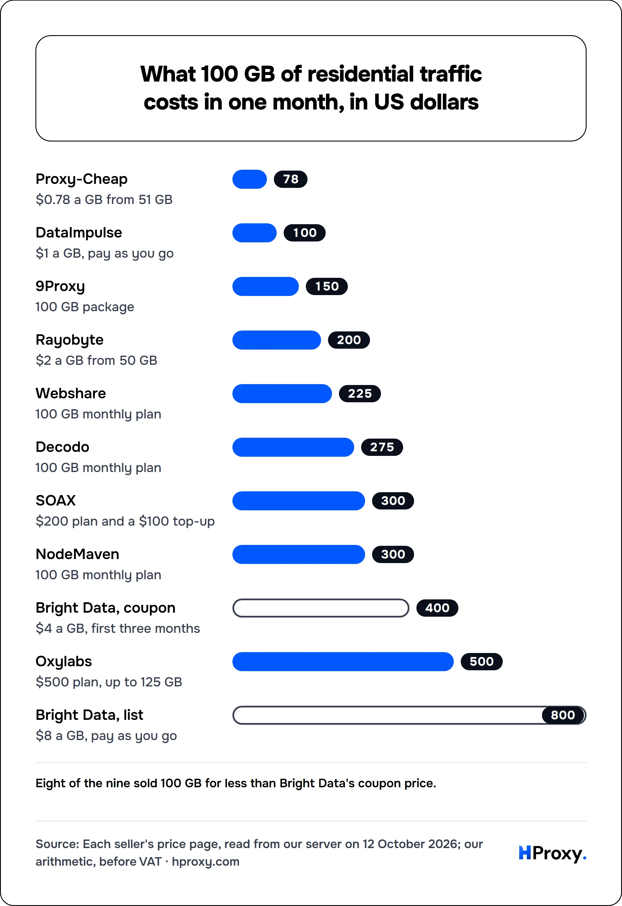 What 100 GB of residential traffic costs in one month, in US dollars. bar: Proxy-Cheap 78, DataImpulse 100, 9Proxy 150, Rayobyte 200, Webshare 225, Decodo 275, SOAX 300, NodeMaven 300, Bright Data, coupon 400, Oxylabs 500, Bright Data, list 800.